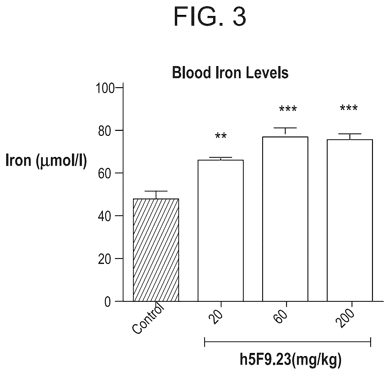 Patent US12098189 Figure 3 – Composition and method for the diagnosis and treatment of iron-related disorders