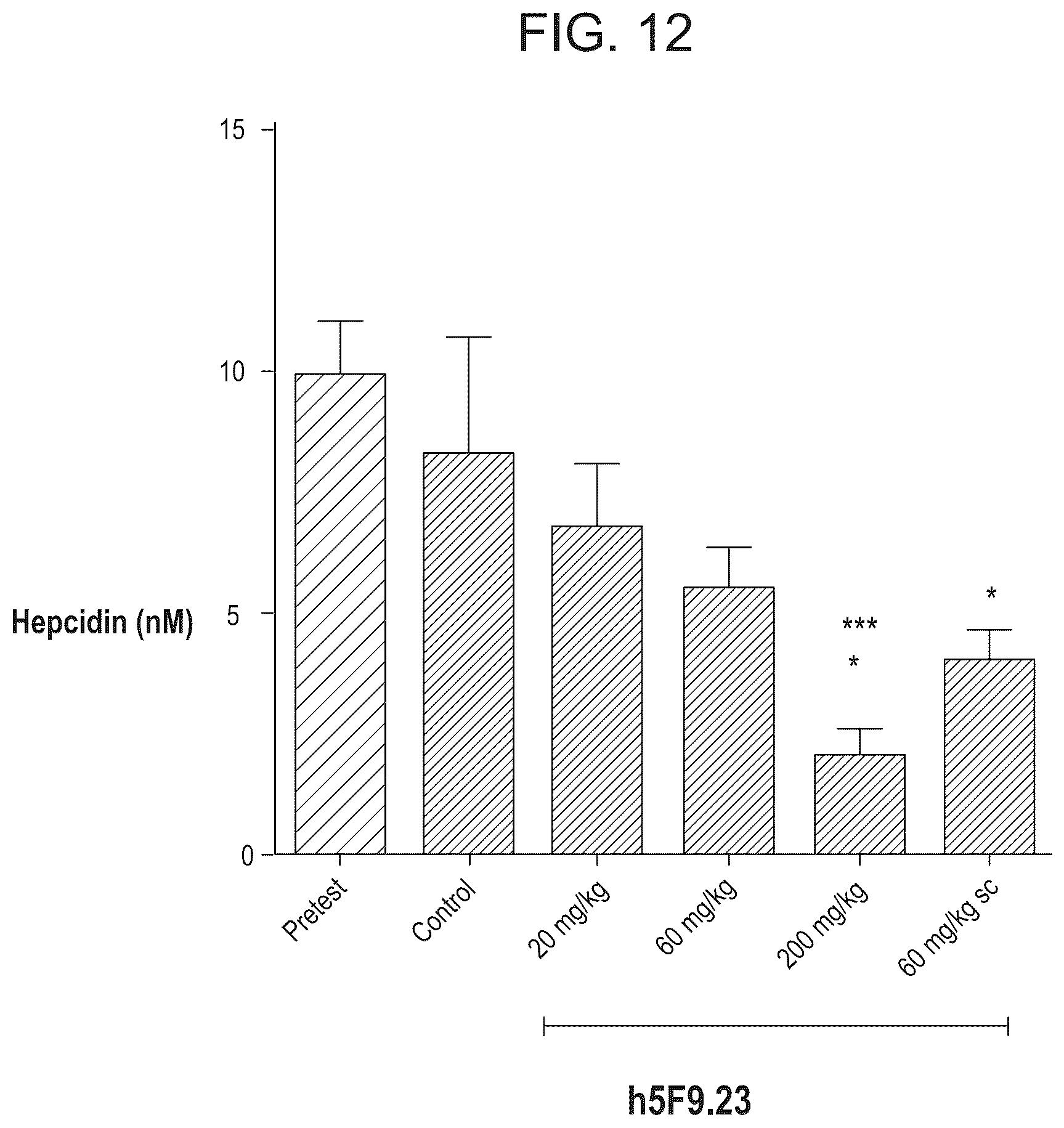 Patent US12098189 Figure 12 – Composition and method for the diagnosis and treatment of iron-related disorders