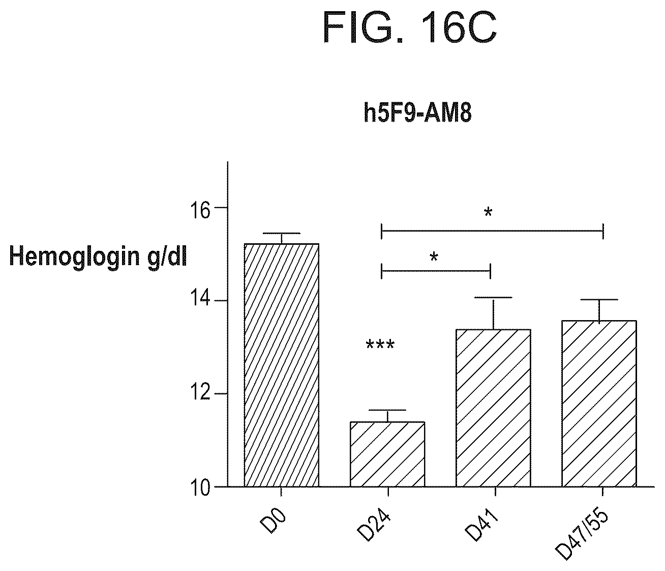 Patent US12098189 Figure 20 – Composition and method for the diagnosis and treatment of iron-related disorders