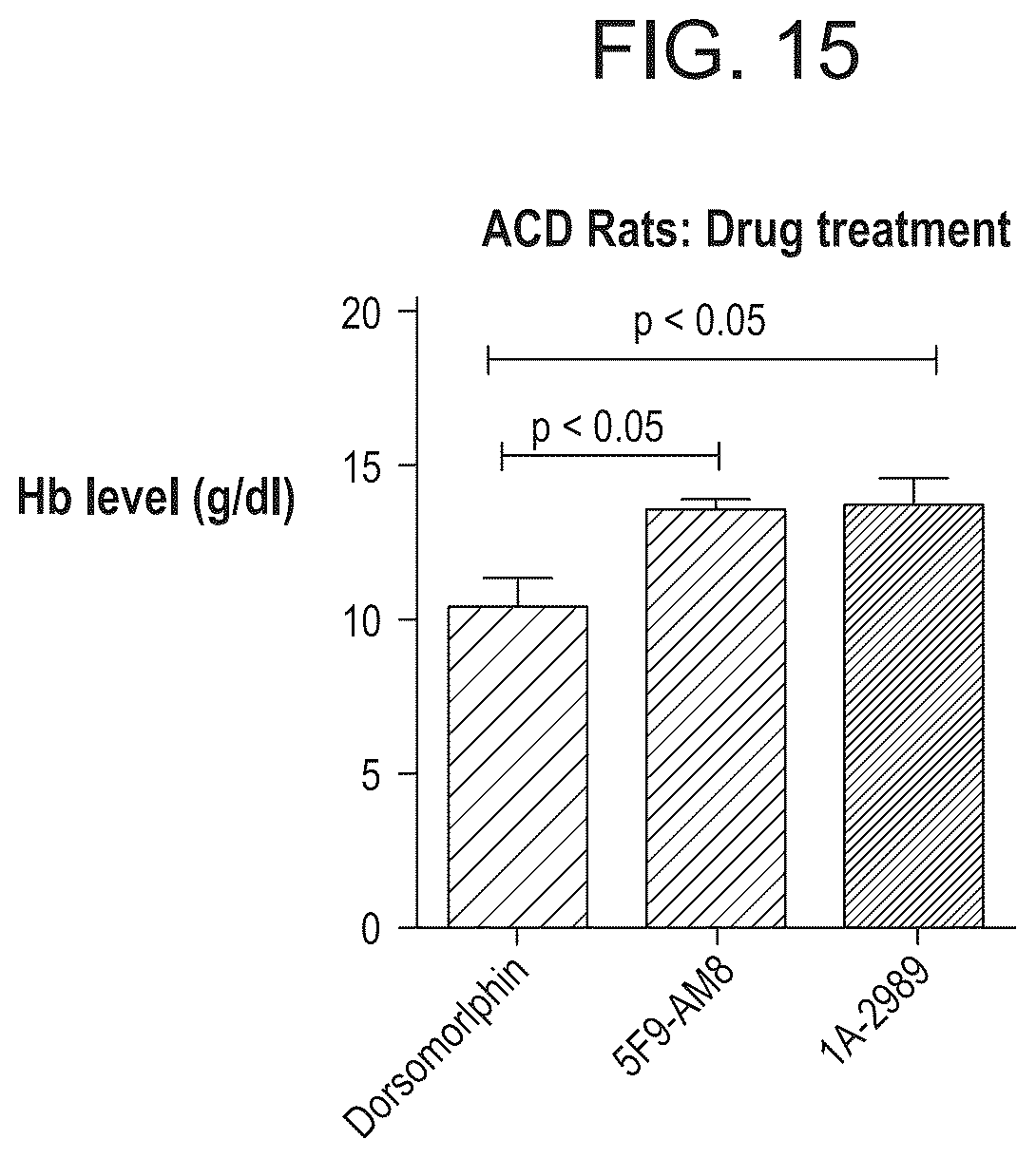 Patent US12098192 Figure 17 – Composition and method for the diagnosis and treatment of iron-related disorders