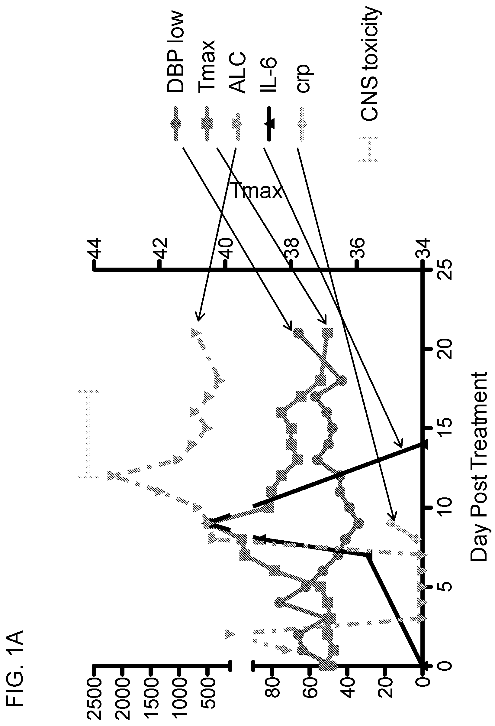 Patent US12098208 — Early intervention methods to prevent or ameliorate toxicity — Figure 1