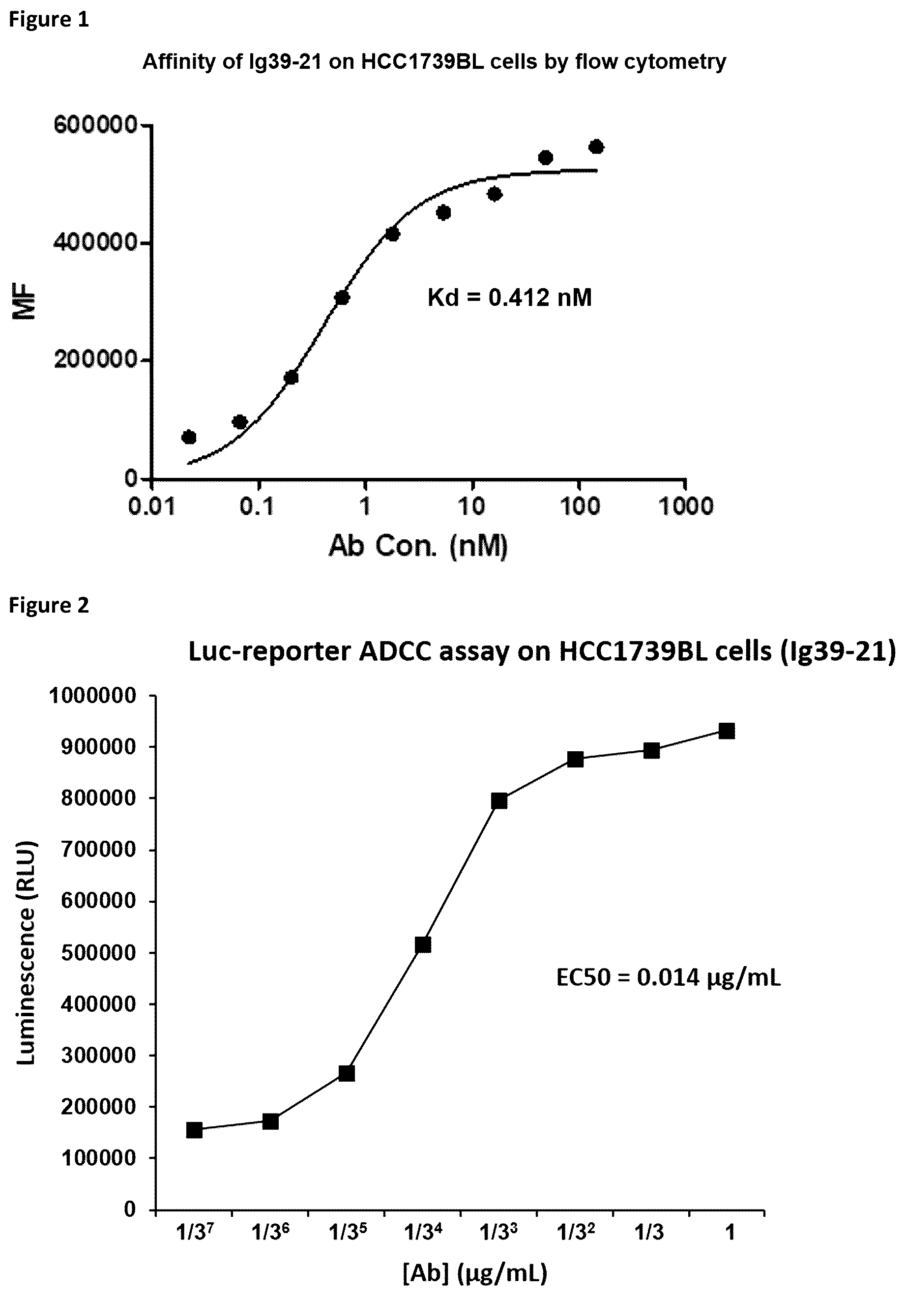 Patent US12098212 Figure 1 – Methods and compositions for promoting and potentiating T-cell mediated immune responses through ADCC targeting of CD39 expressing cells