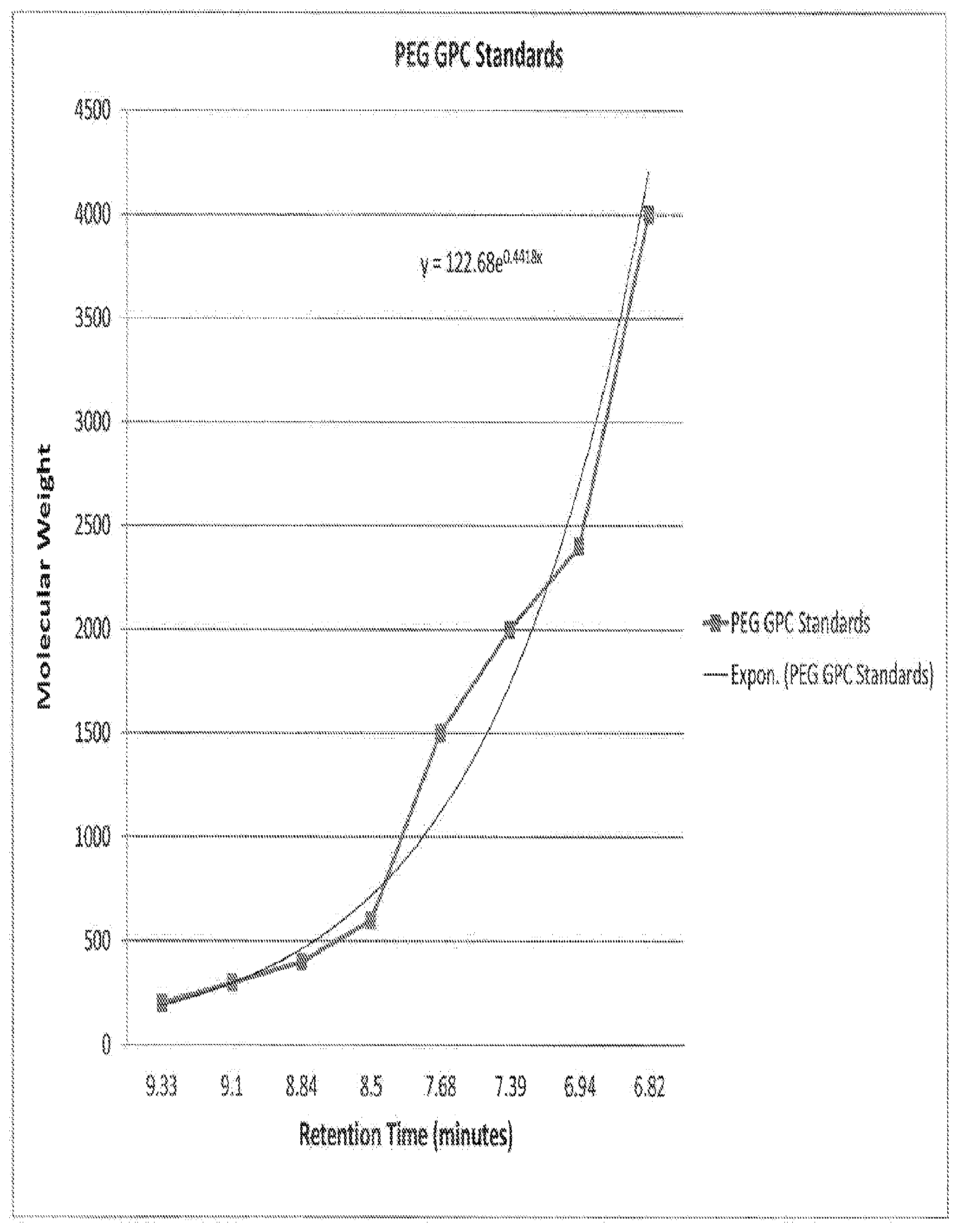 Patent US12098251 — Esters of polylactic acid and compositions thereof — Figure 1