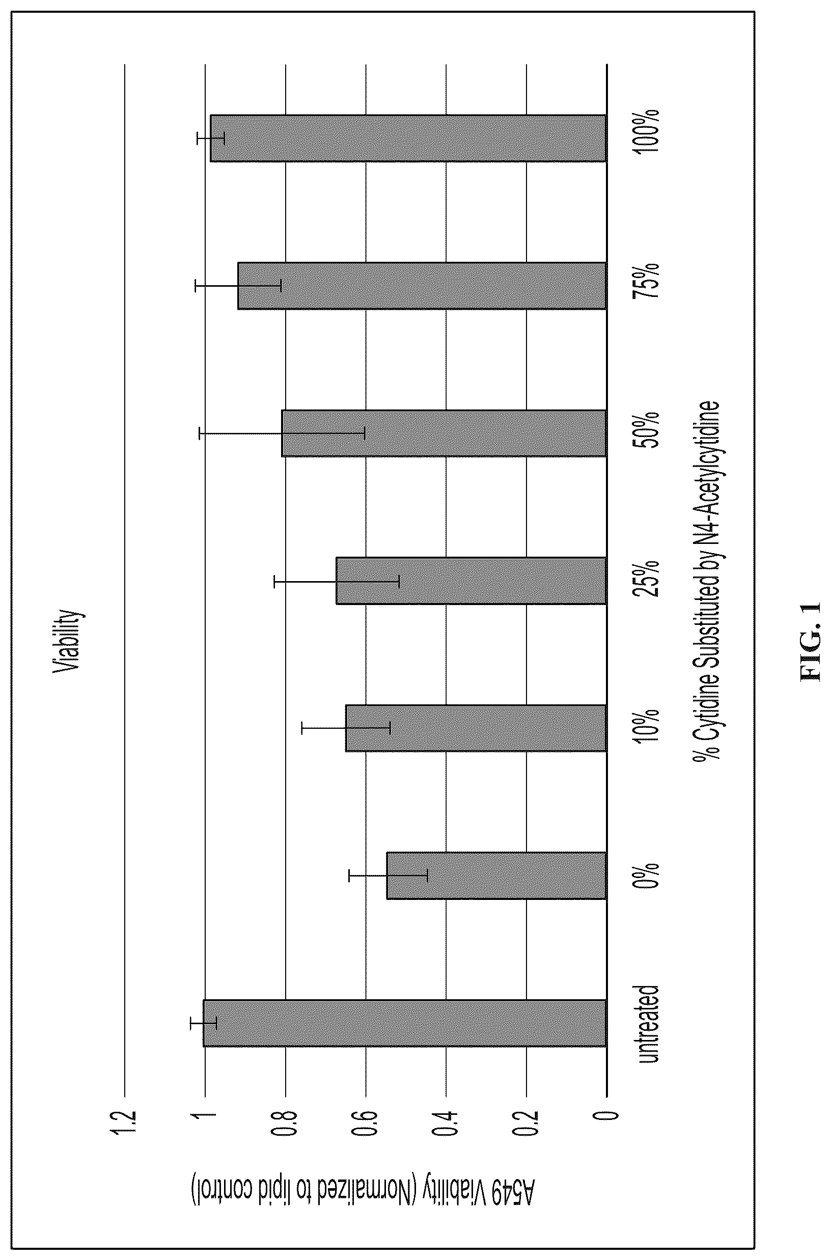 Patent US12098369 Figure 1 – Modified ribonucleic acids and uses thereof