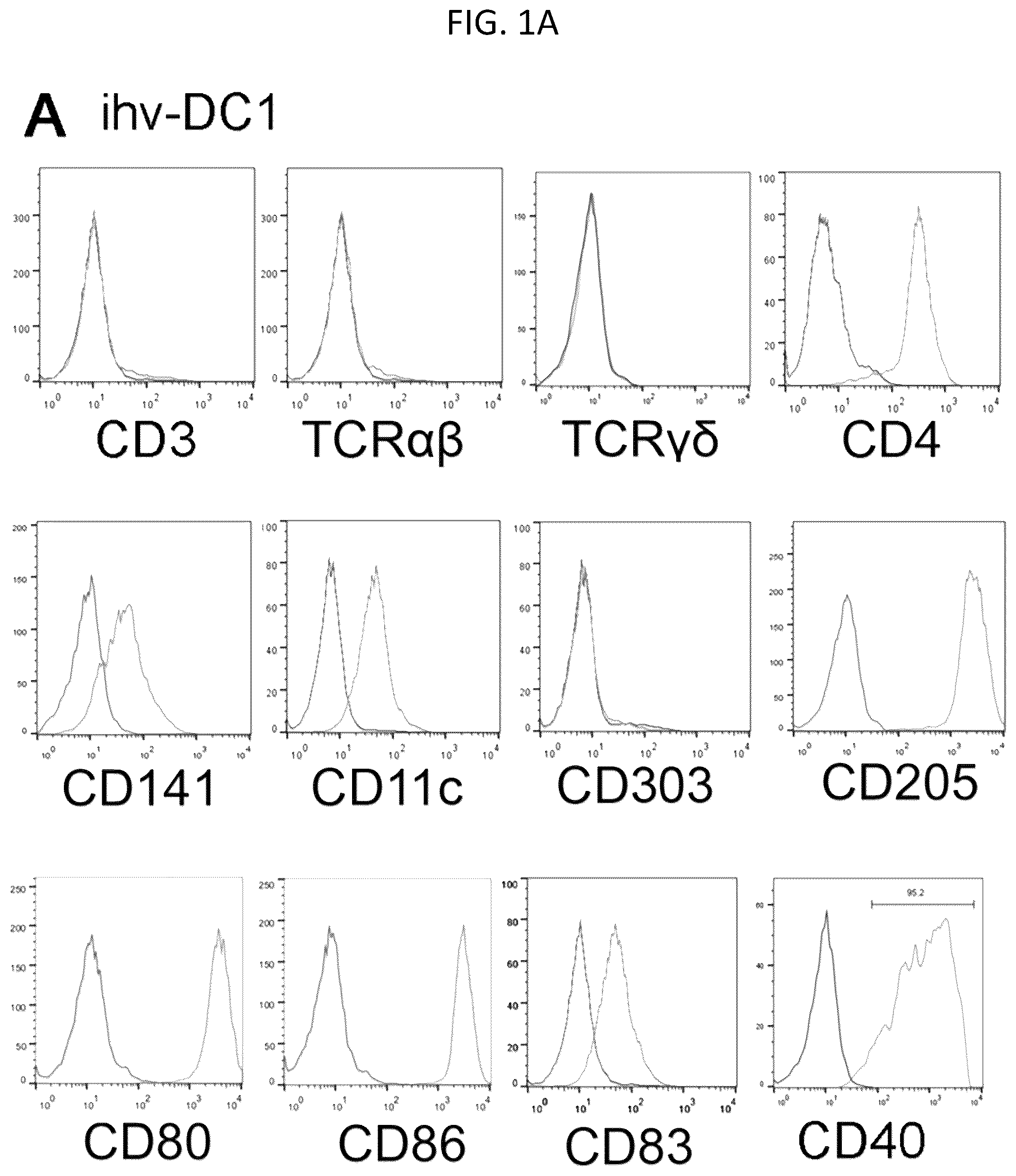 Patent US12098387 — Methods for generating engineered human primary blood dendritic cell lines — Figure 1