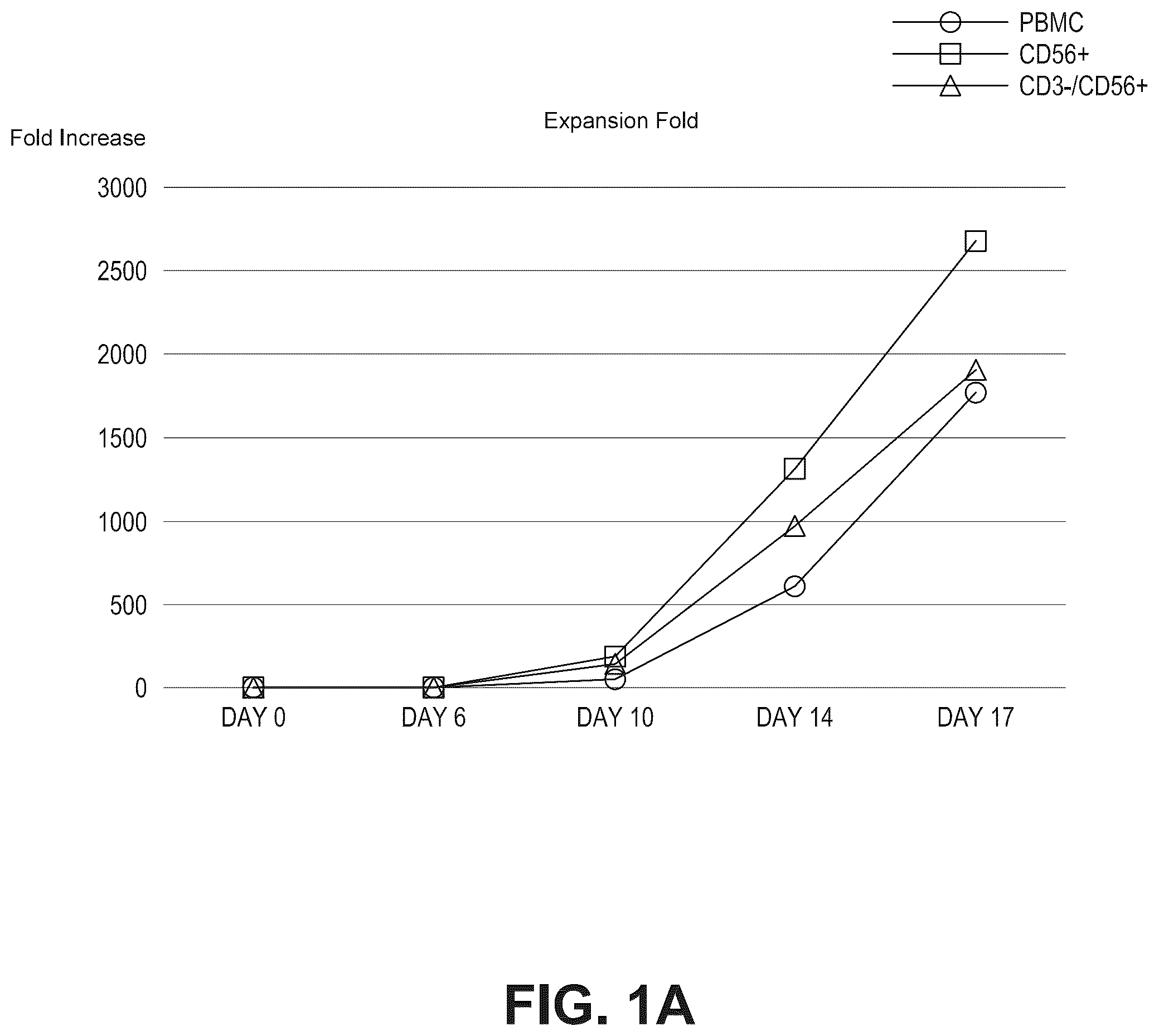 Patent US12098388 Figure 1 – Method of producing natural killer cells and composition for treating cancer