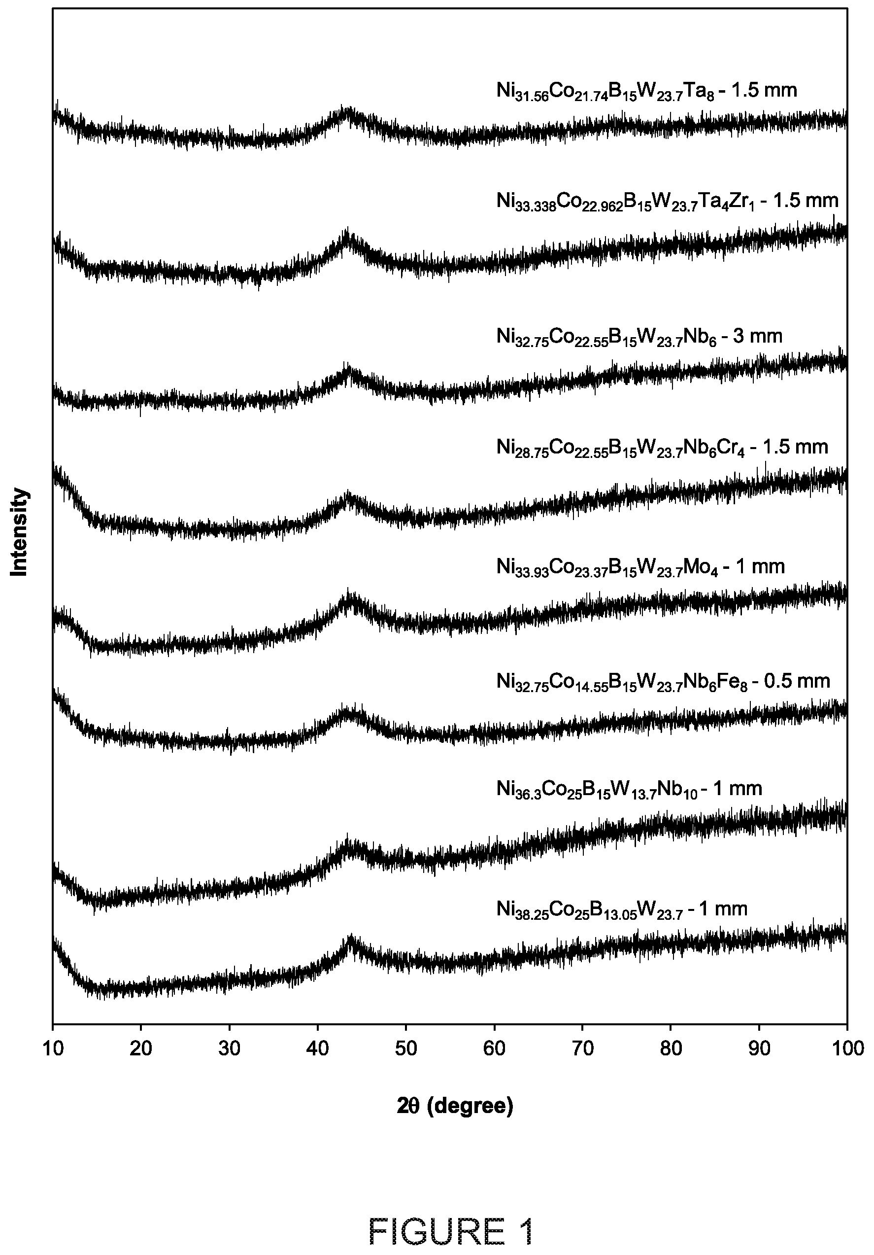 Patent US12098451 Figure 1 – Nickel-based bulk metallic glass alloys containing high amount of refractory metal and boron