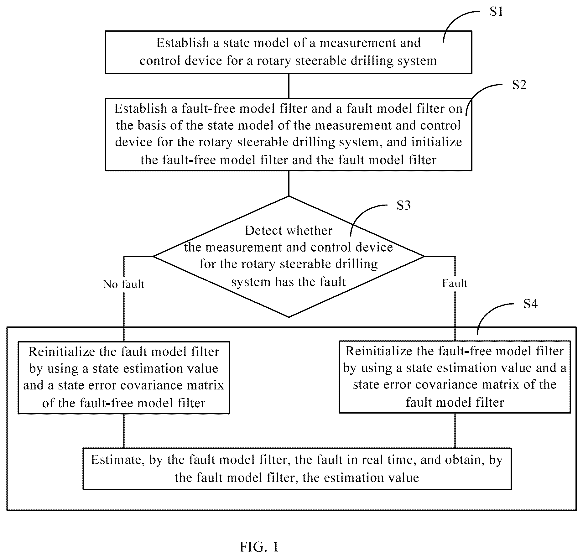 Patent US12098629 — Method and device for fault estimation of measurement and control device for rotary steerable drilling system — Figure 1