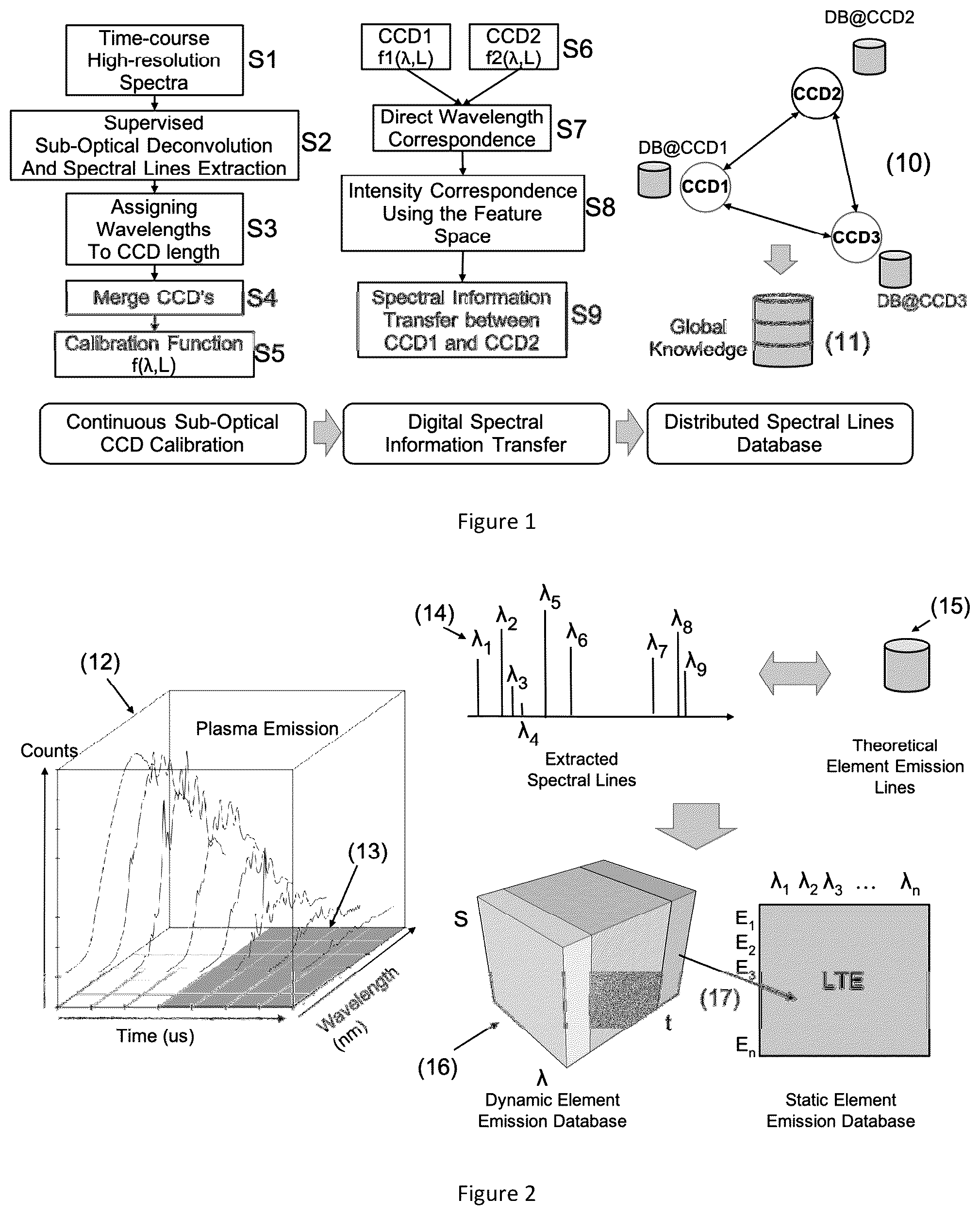 Patent US12099013 — Calibration method of a spectroscopy device comprising a plurality of sensors and of transfer of spectral information obtained from at least two calibrated spectroscopy devices — Figure 1