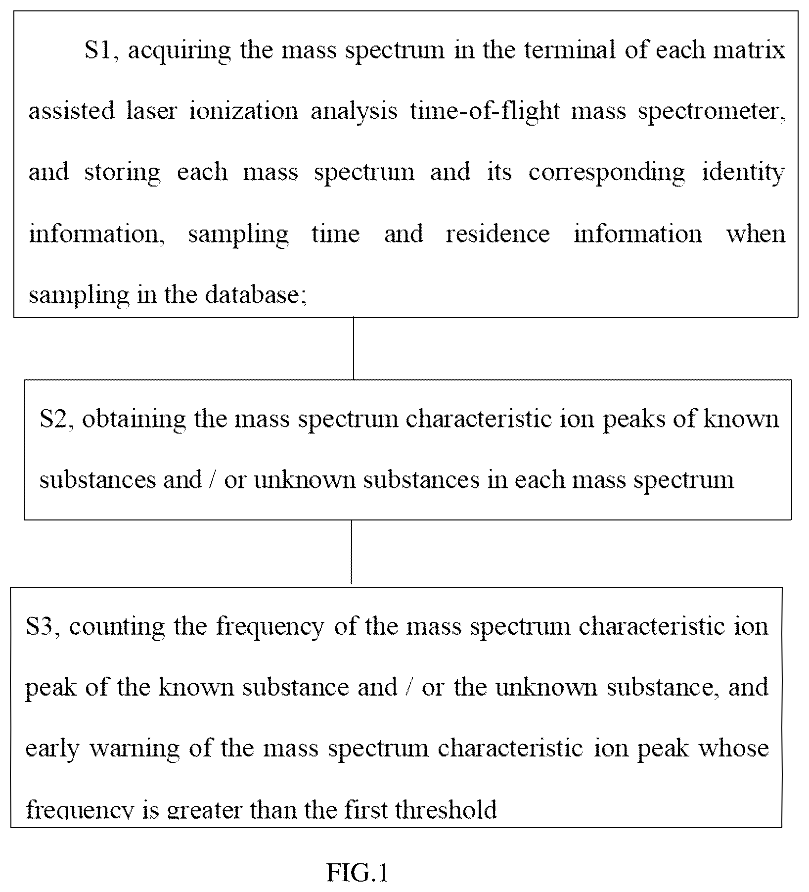 Patent US12099052 — Method for detecting human ingested substance and ingestion times — Figure 1