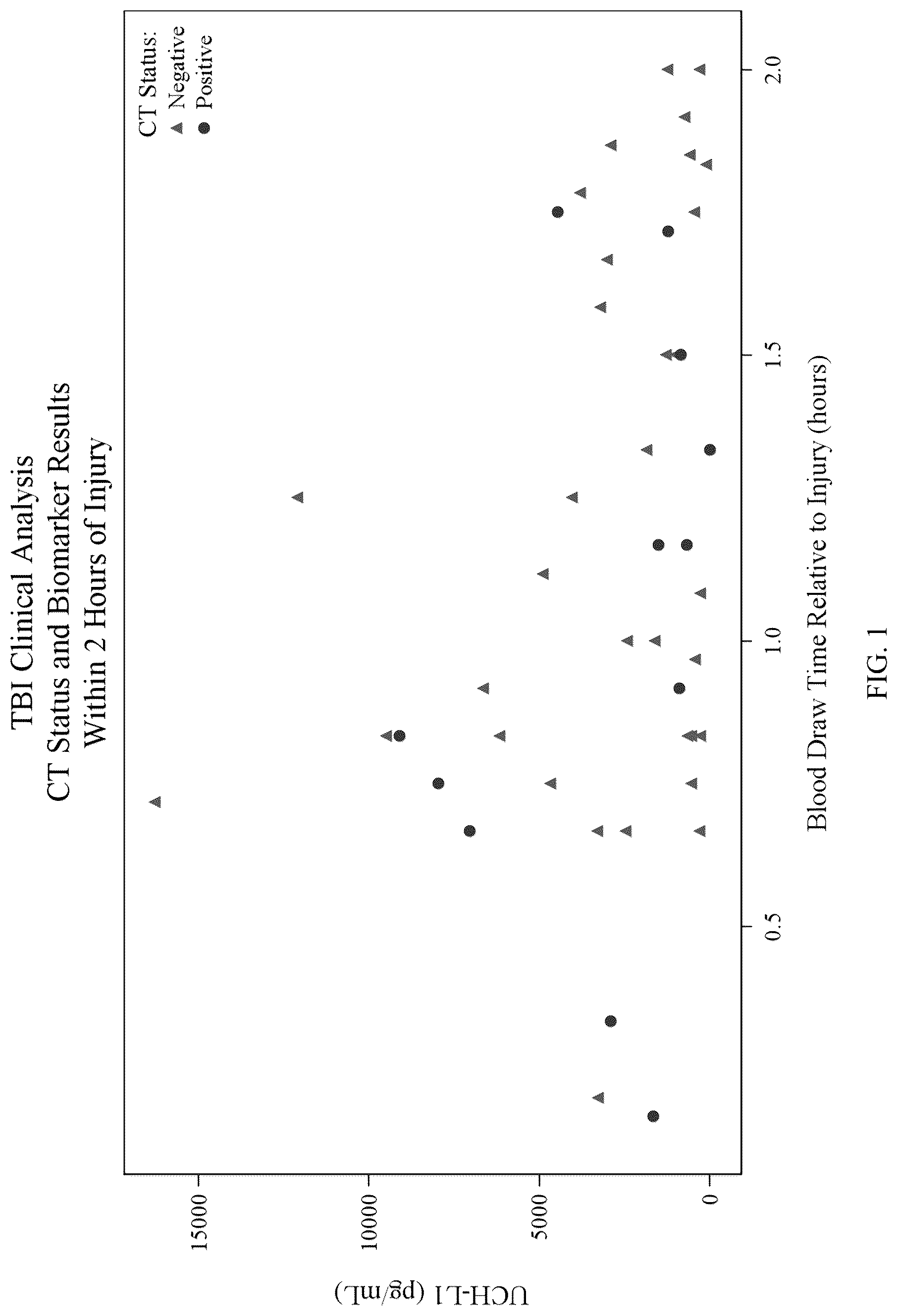 Patent US12099069 — Methods for aiding in the hyperacute diagnosis and determination of traumatic brain injury in a human subject using early biomarkers — Figure 1