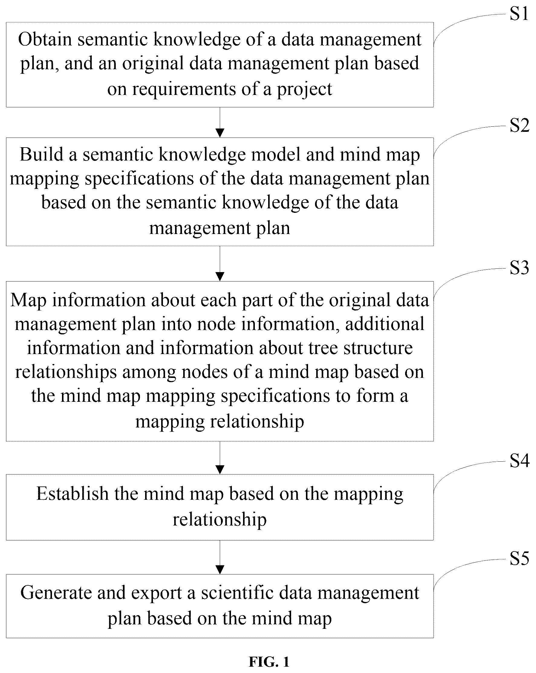 Patent US12099479 — Method for generating scientific data management in field of population health based on mind map — Figure 1