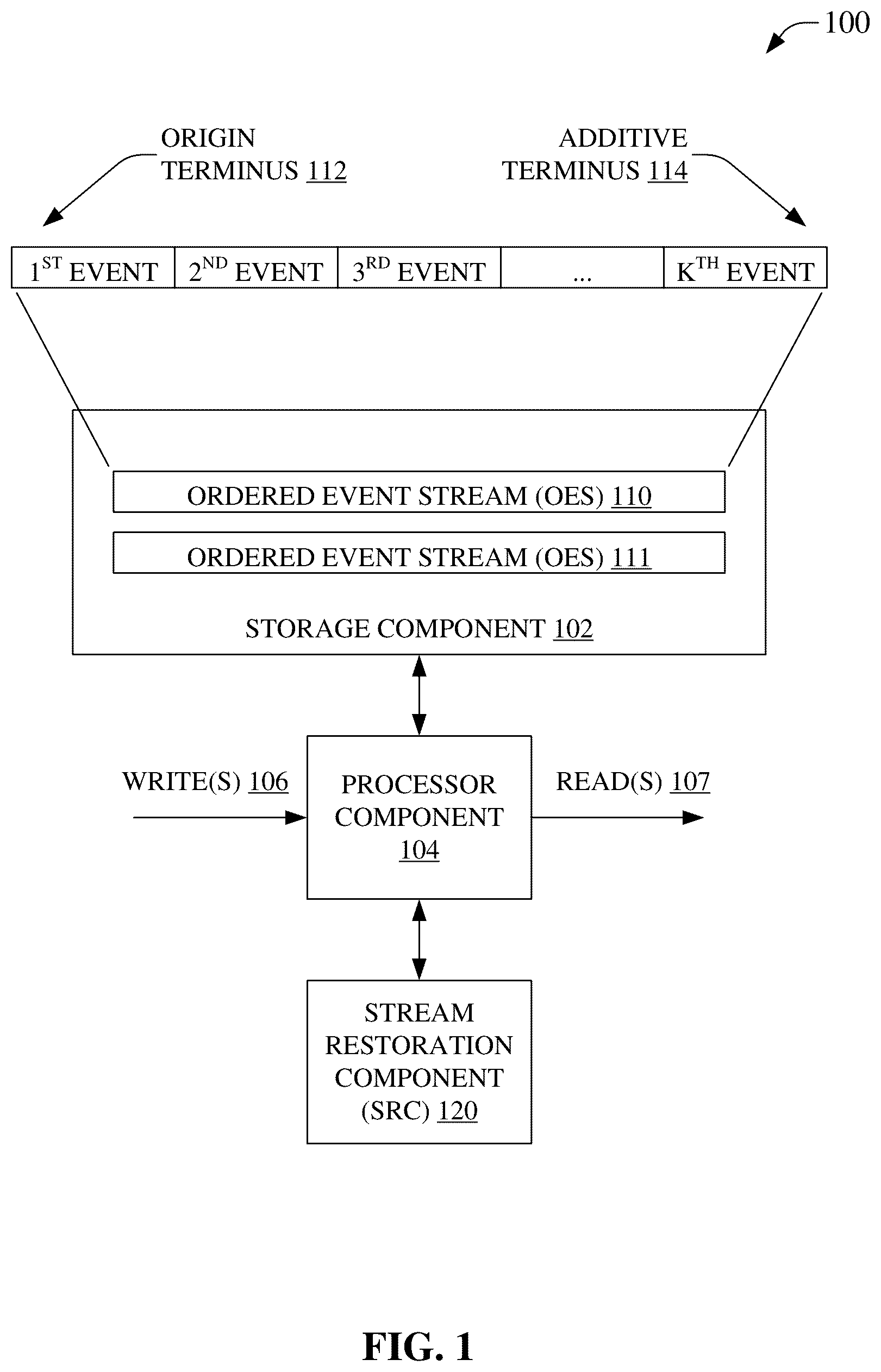 Patent US12099513 — Ordered event stream event annulment in an ordered event stream storage system — Figure 1