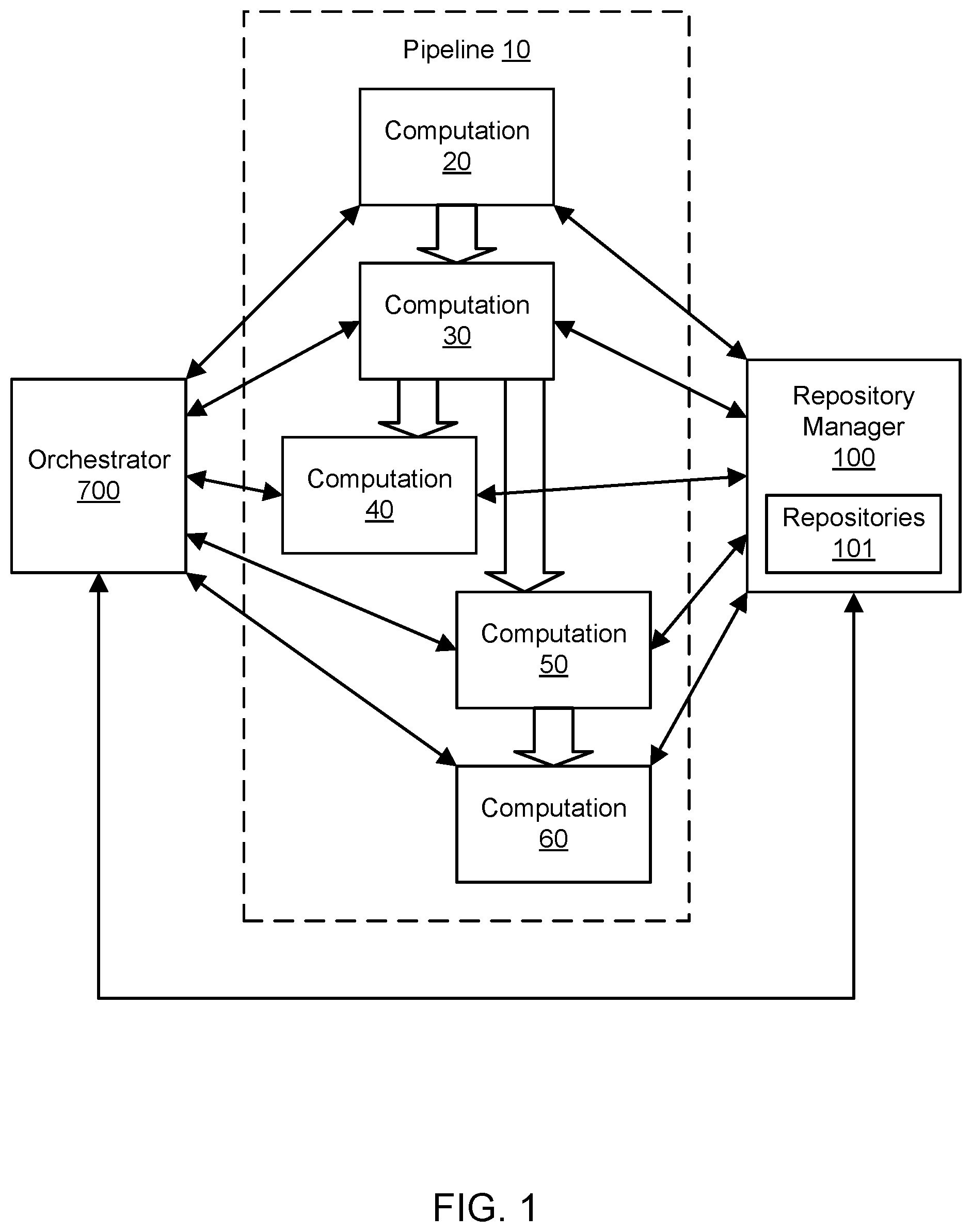 Patent US12099878 — Orchestration of computations using a remote repository — Figure 1