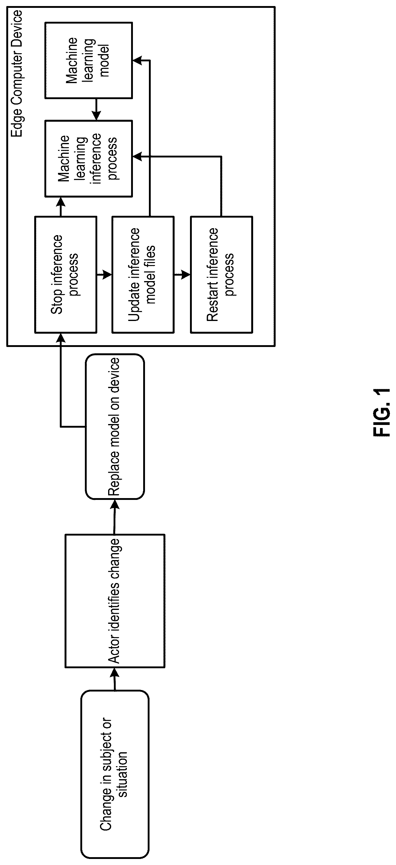 Patent US12099910 — System to invoke update of machine learning models on edge computers — Figure 1