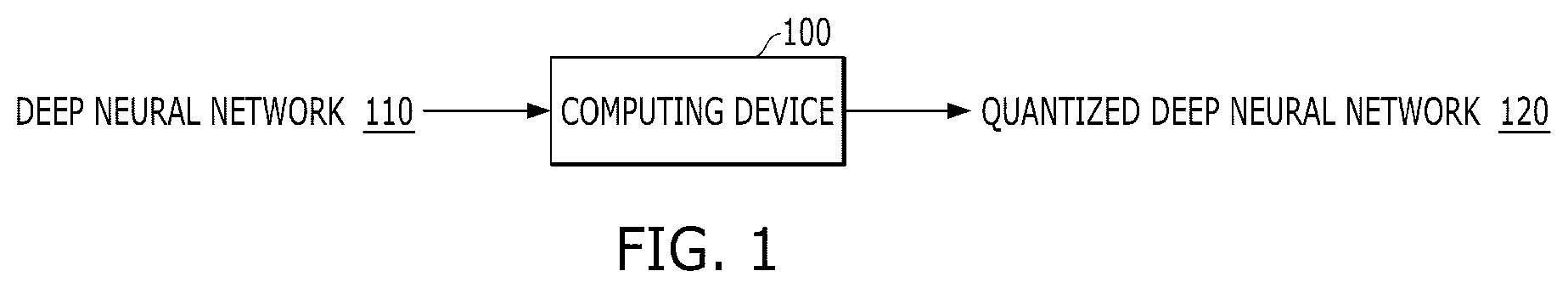 Patent US12099915 — Method and apparatus for quantizing deep neural network — Figure 1