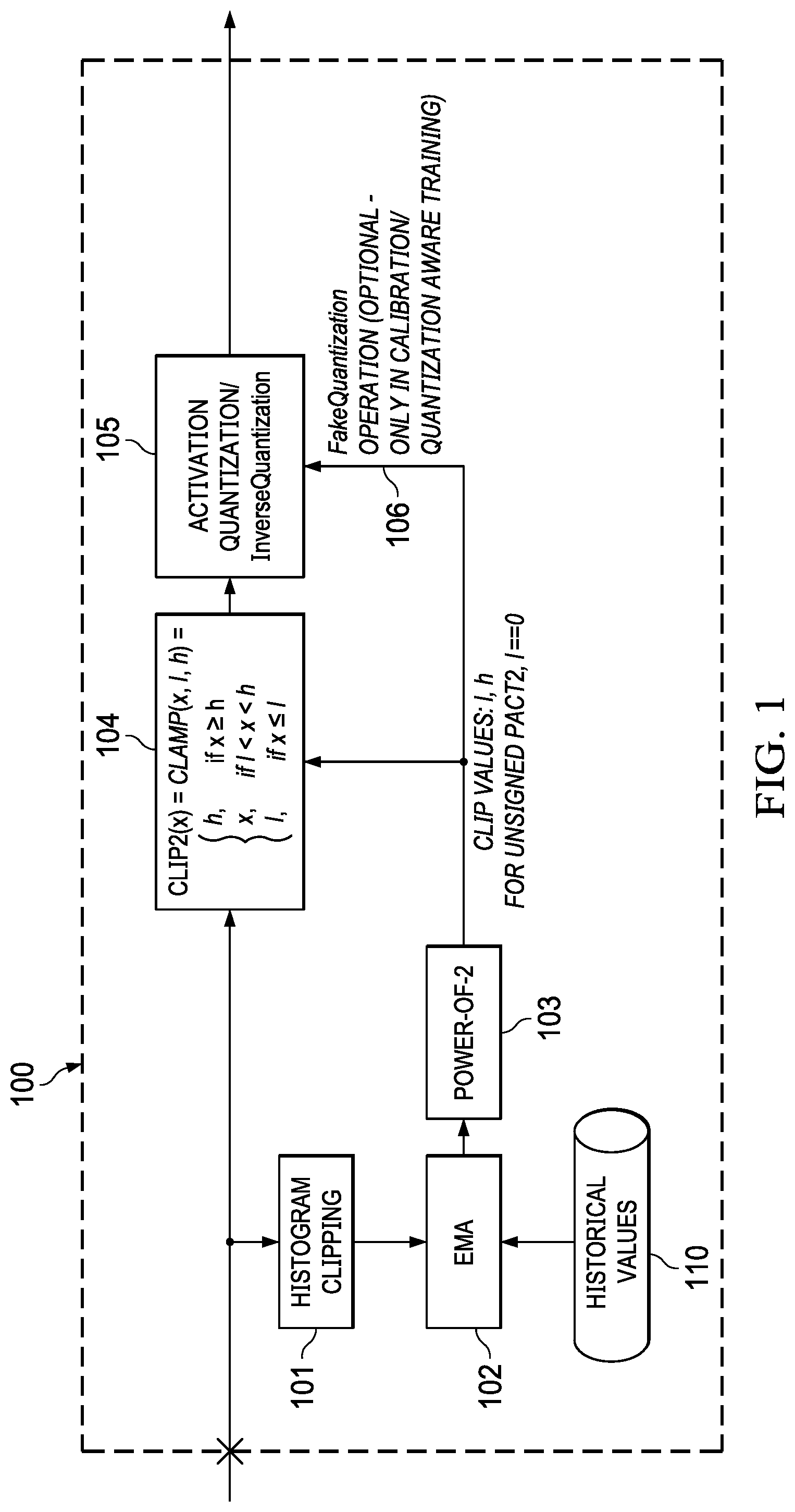 Patent US12099930 — Parametric power-of-2 clipping activations for quantization for convolutional neural networks — Figure 1