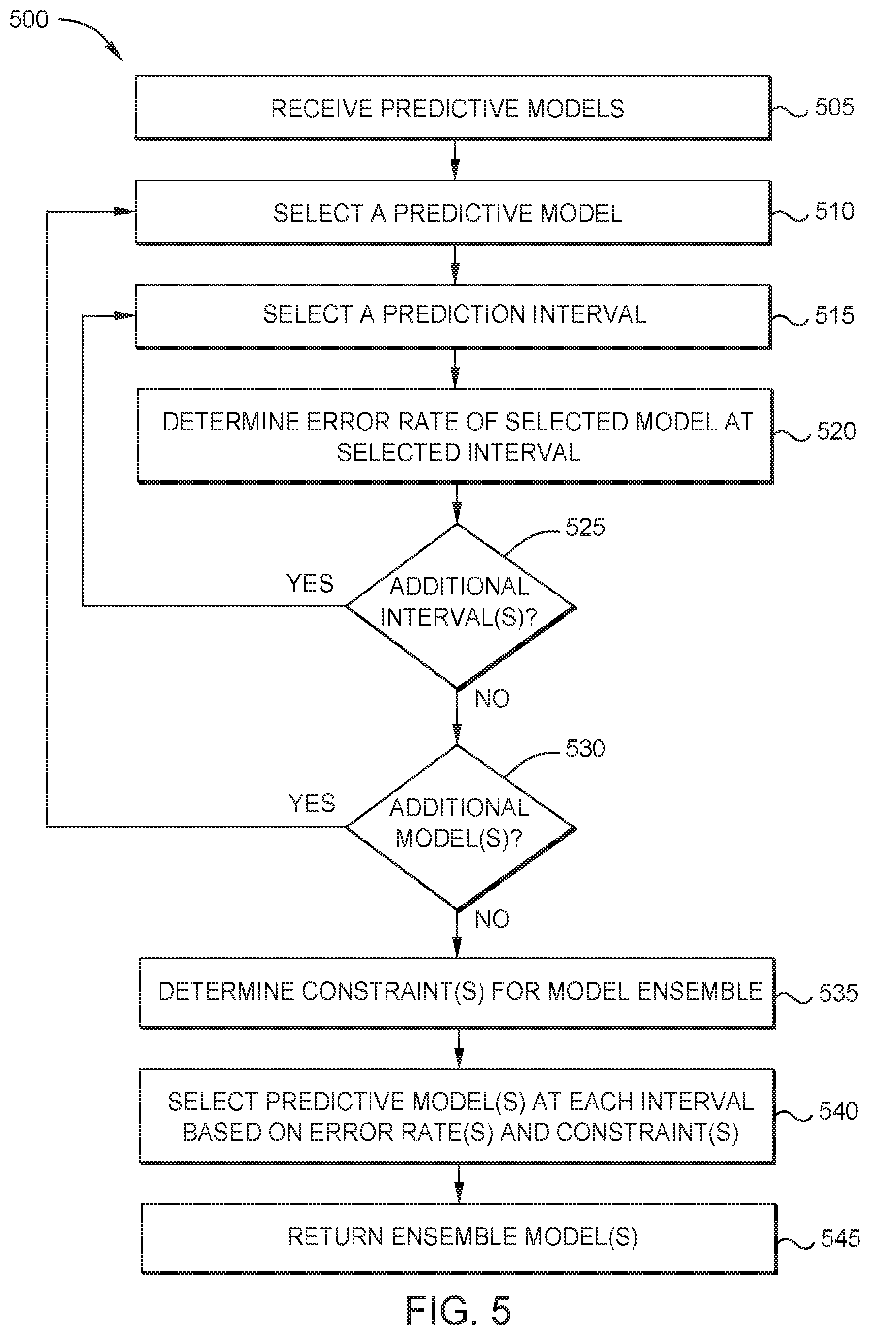 Patent US12099941 Figure 8 – Determining and selecting prediction models over multiple points in time