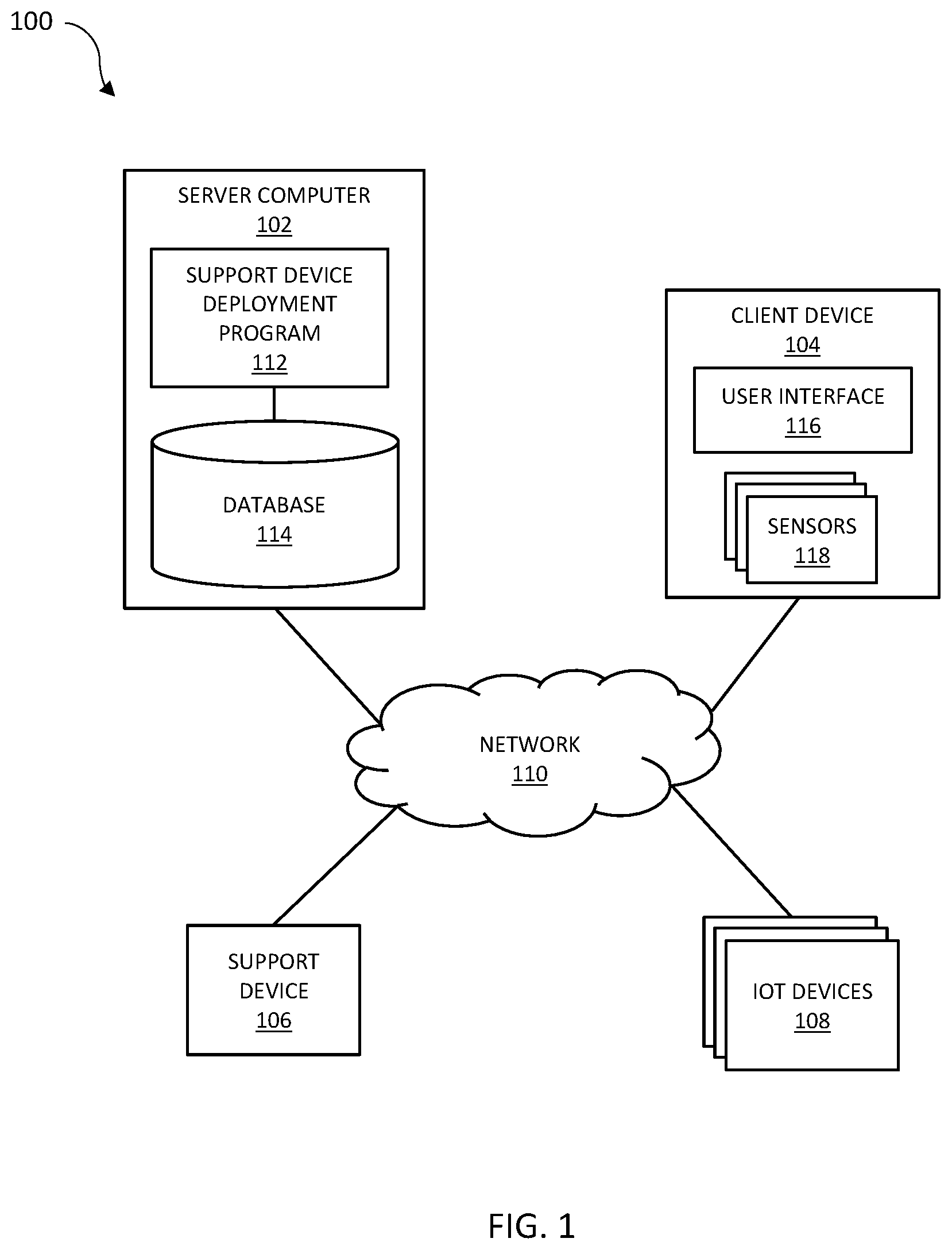Patent US12099953 — Support device deployment — Figure 1