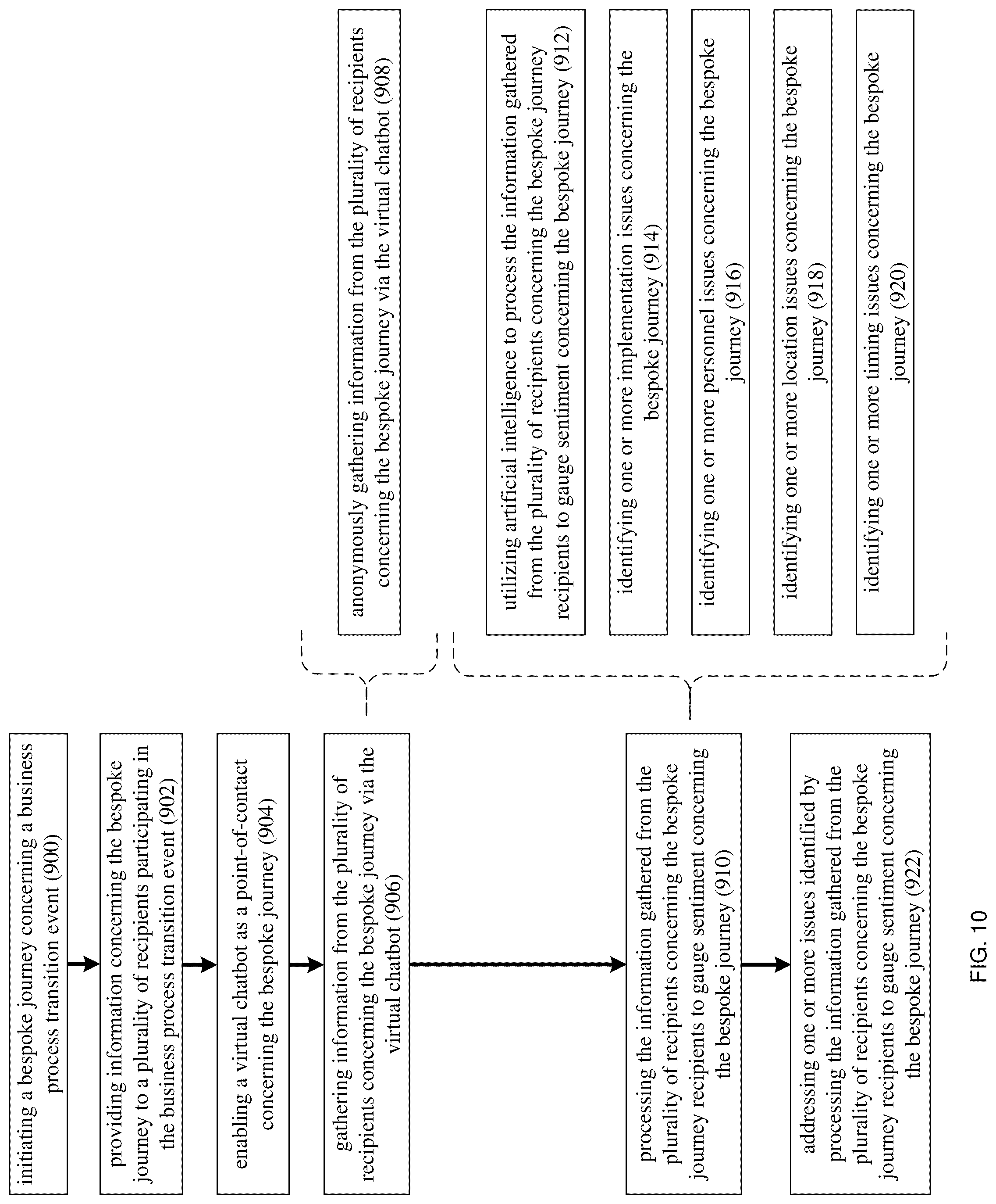 Patent US12099954 Figure 10 – System and method for generating and managing predefined journey scenarios for a business transition event