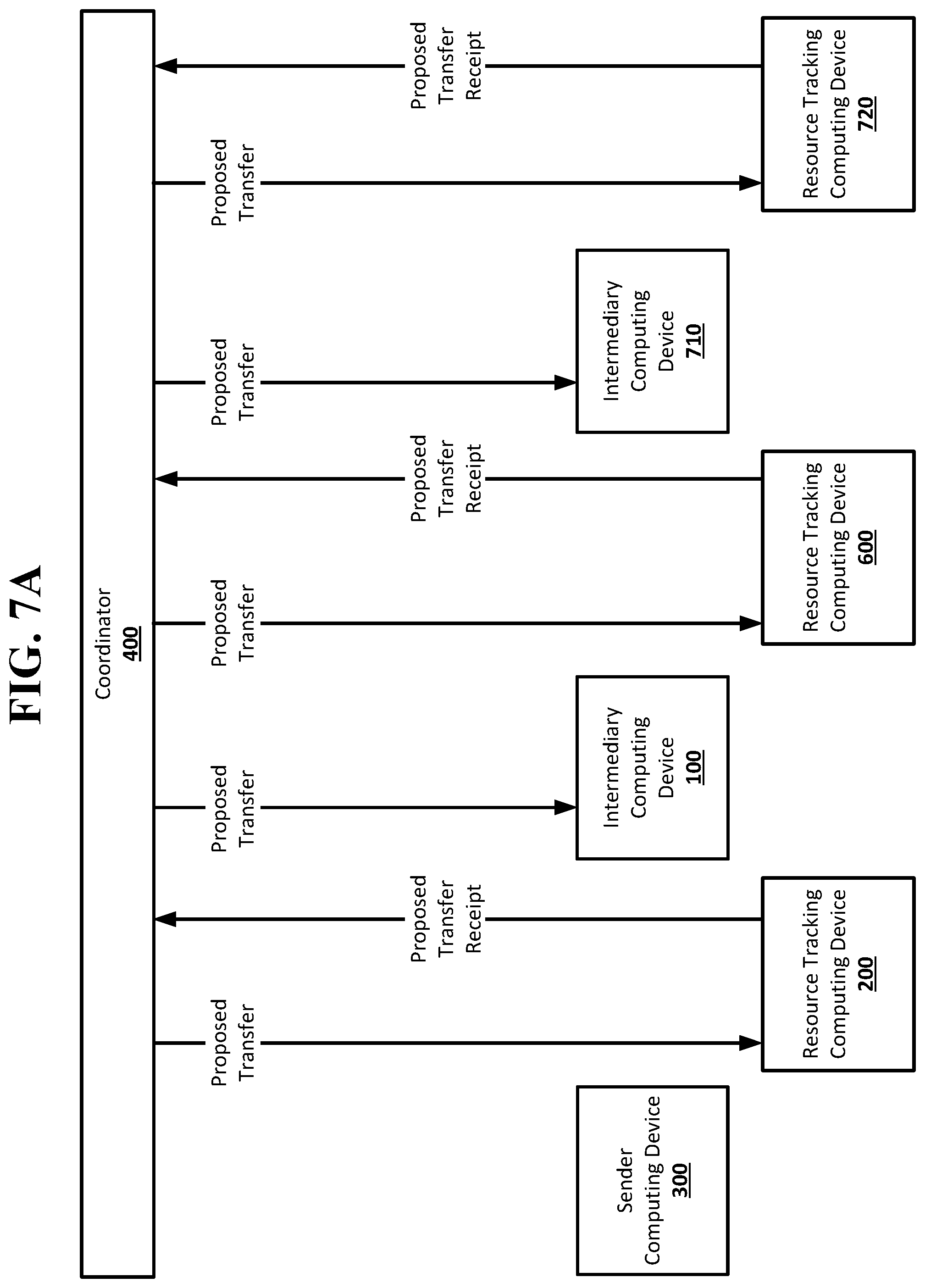 Patent US12099988 Figure 7 – Hold condition in a resource transfer system
