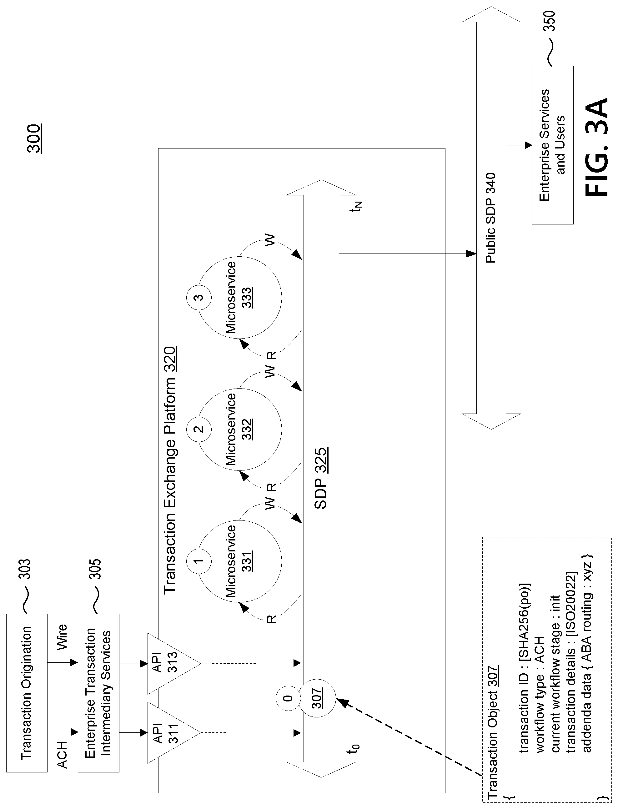 Patent US12100009 Figure 3 – Transaction exchange platform with a watchdog microservice to handle stalled transactions