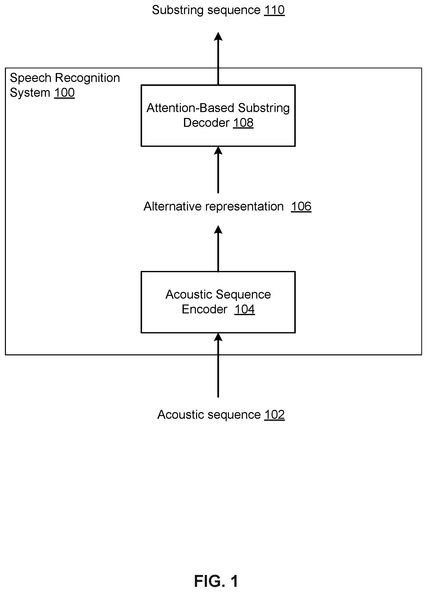 Patent US12100391 — Speech recognition with attention-based recurrent neural networks — Figure 1