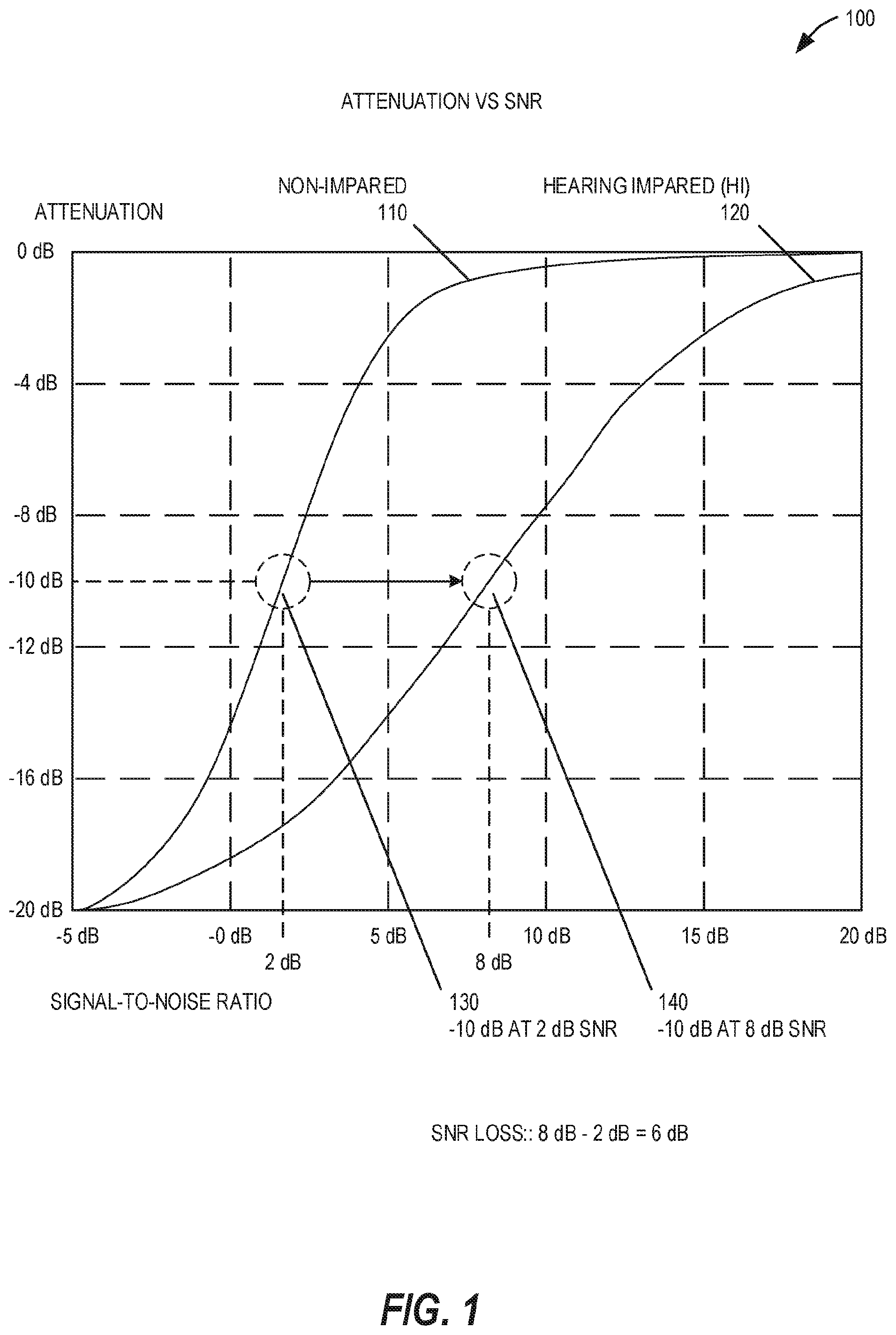 Patent US12100411 — SNR profile adaptive hearing assistance attenuation — Figure 1