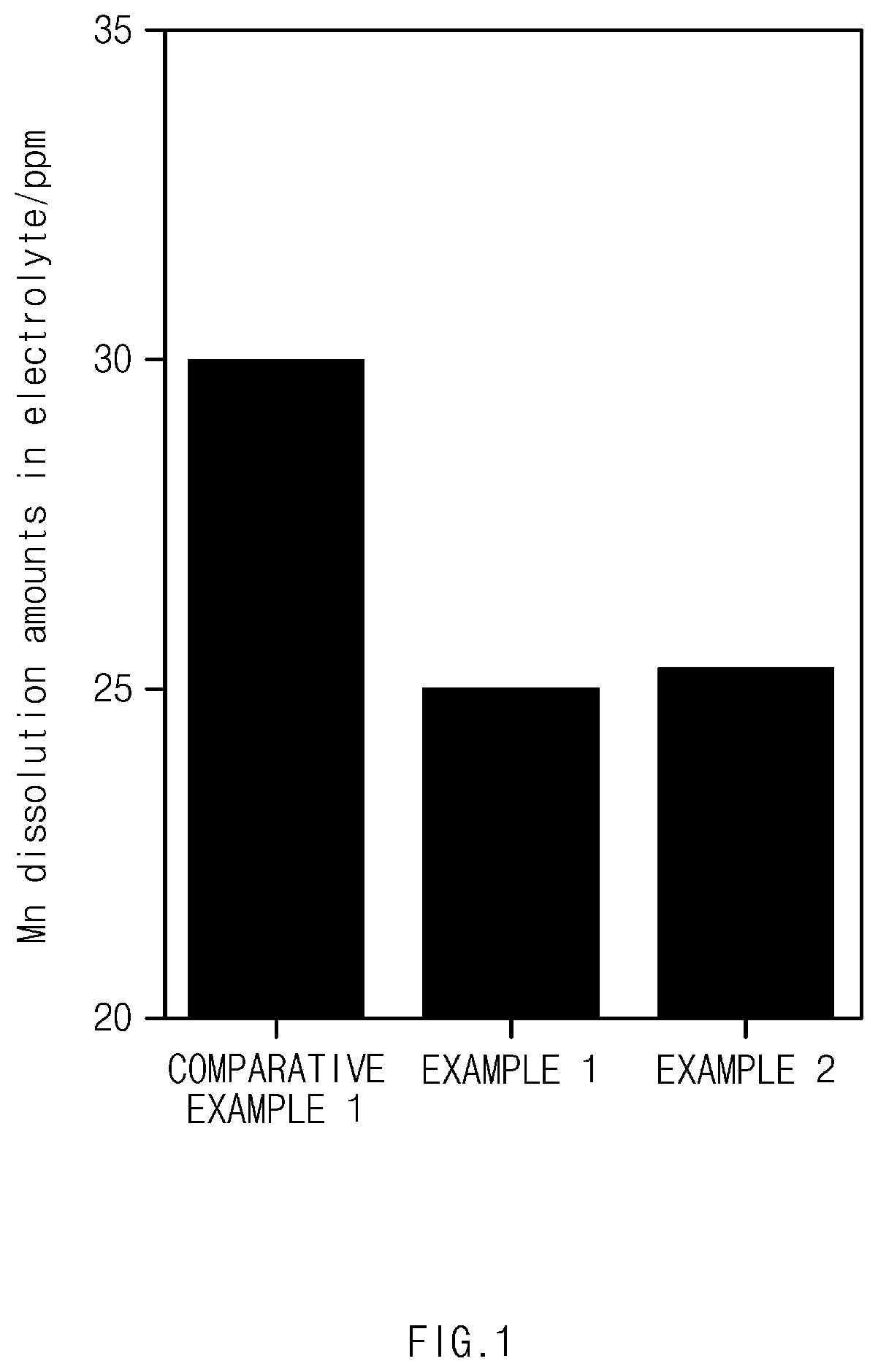 Patent US12100806 — Non-aqueous electrolyte solution for lithium secondary battery and lithium secondary battery including the same — Figure 1
