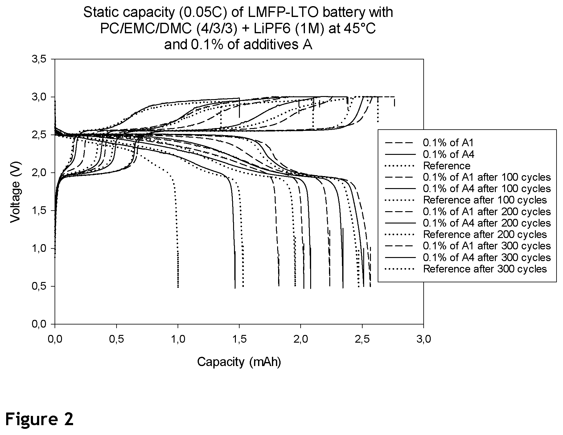 Patent US12100807 Figure 2 – Additives for electrolytes in Li-ions batteries