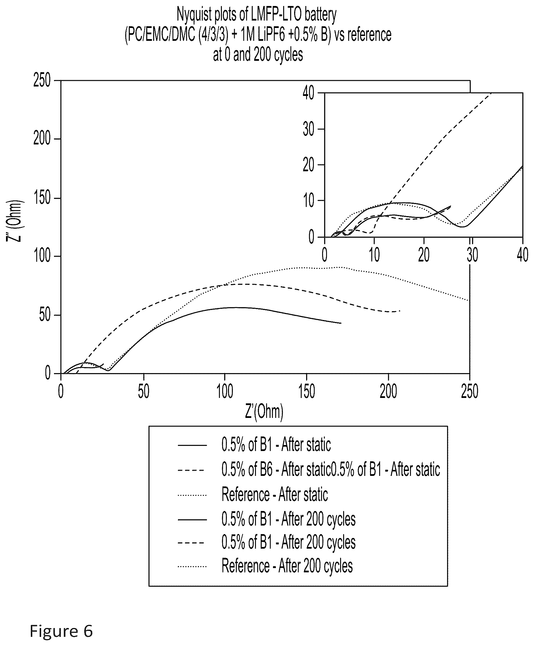 Patent US12100807 Figure 6 – Additives for electrolytes in Li-ions batteries