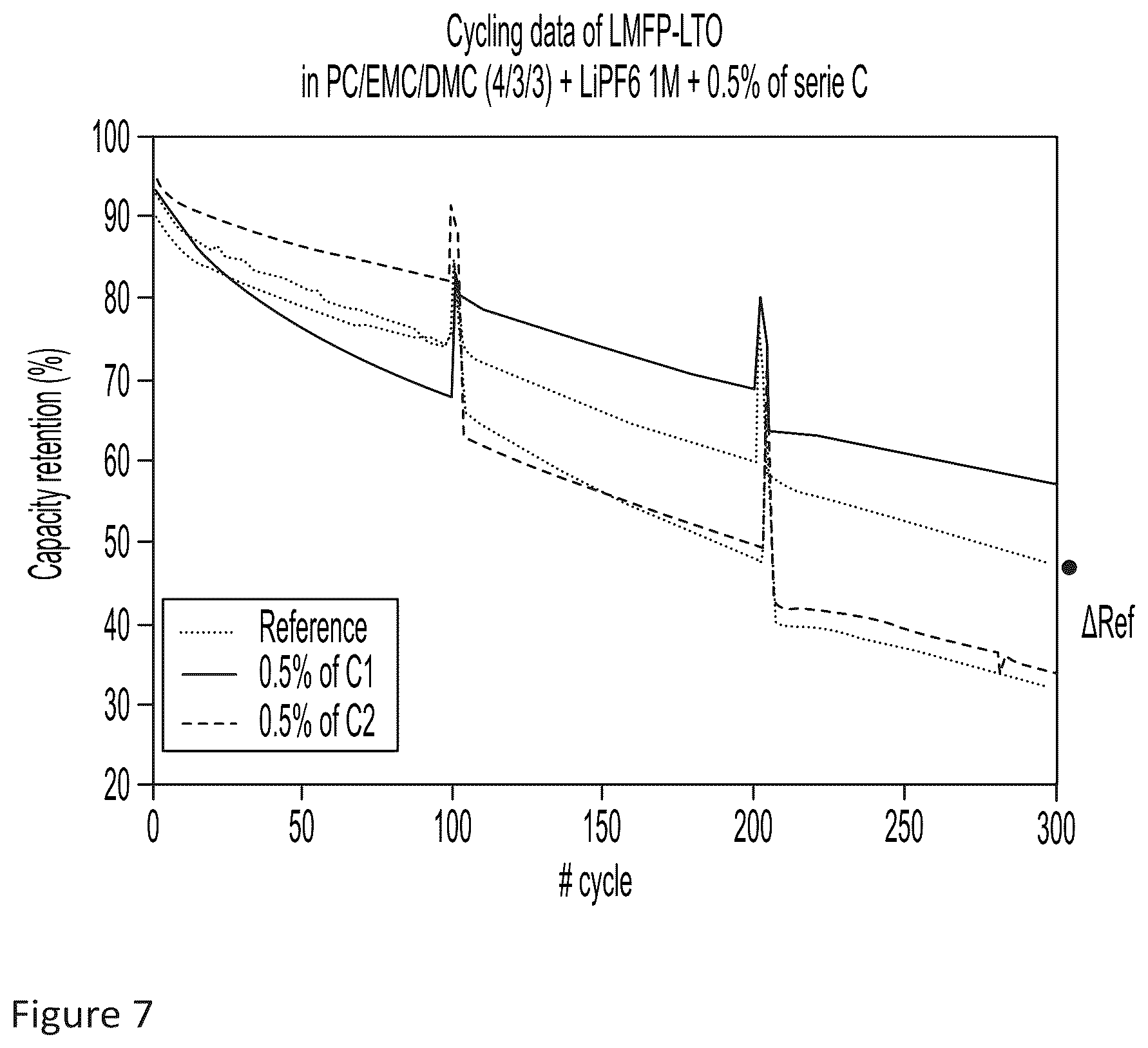 Patent US12100807 Figure 7 – Additives for electrolytes in Li-ions batteries