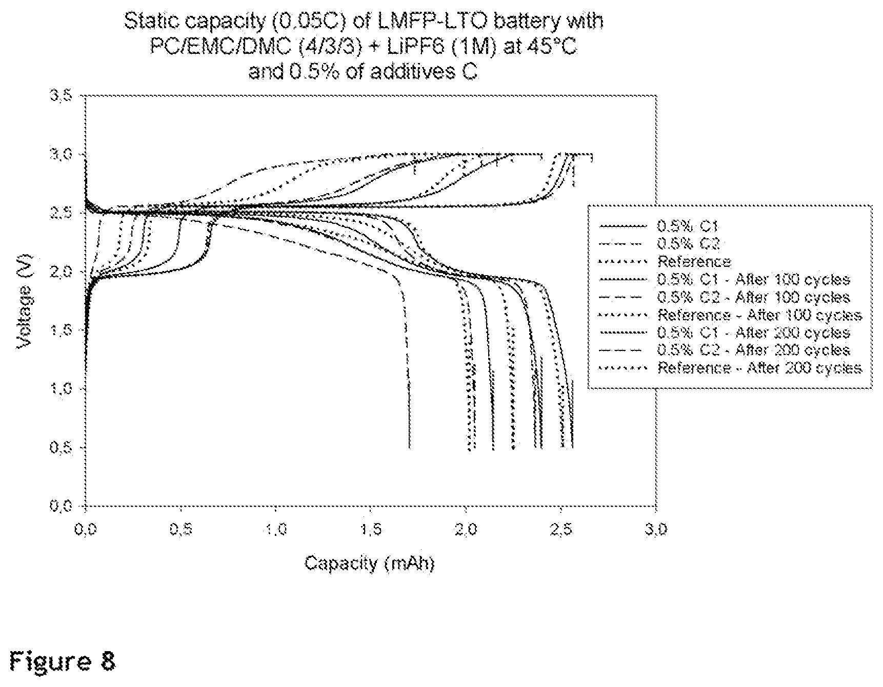 Patent US12100807 Figure 8 – Additives for electrolytes in Li-ions batteries