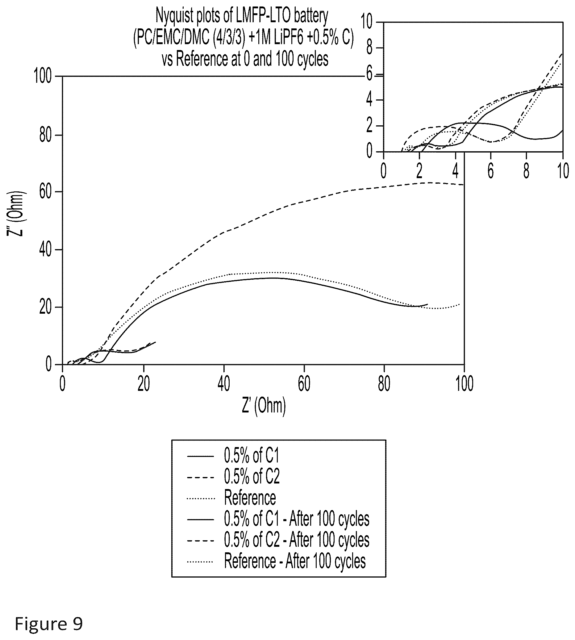 Patent US12100807 Figure 9 – Additives for electrolytes in Li-ions batteries
