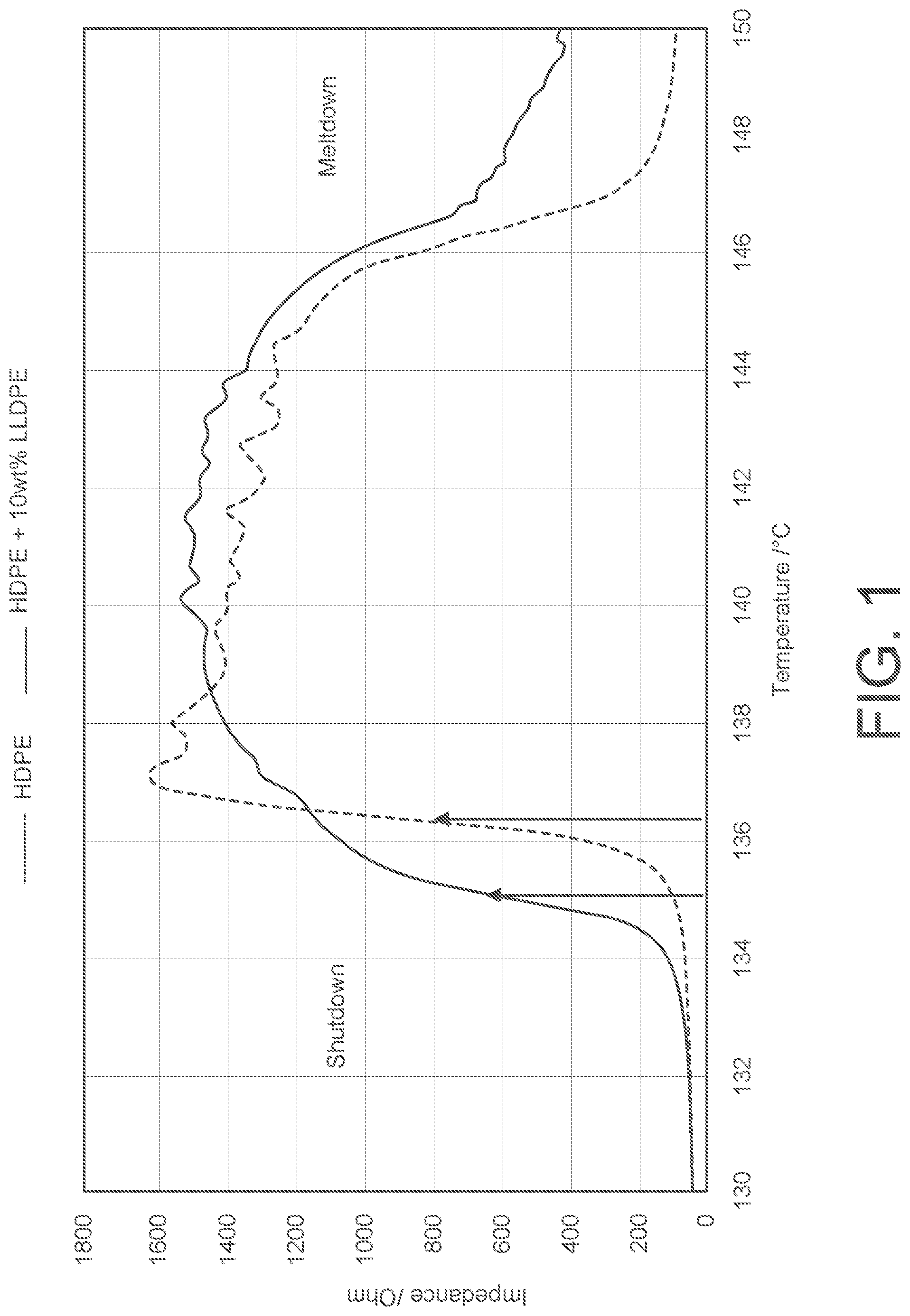 Patent US12100859 — Reduced shutdown temperature membrane including HDPE particles and shutdown reducing additive and polymer composition for making the same — Figure 1