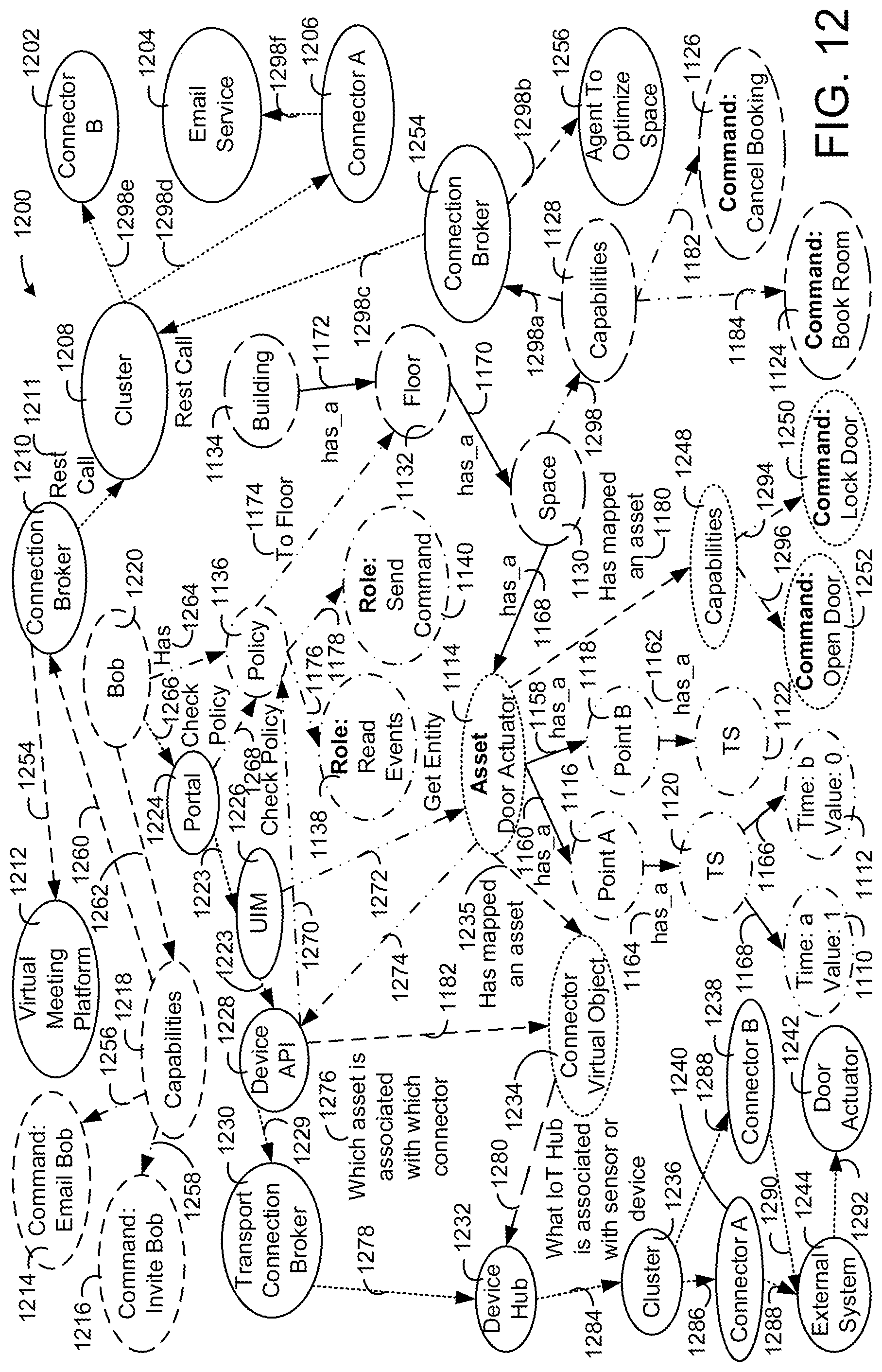 Patent US12101200 Figure 12 – Building data platform with graph based permissions