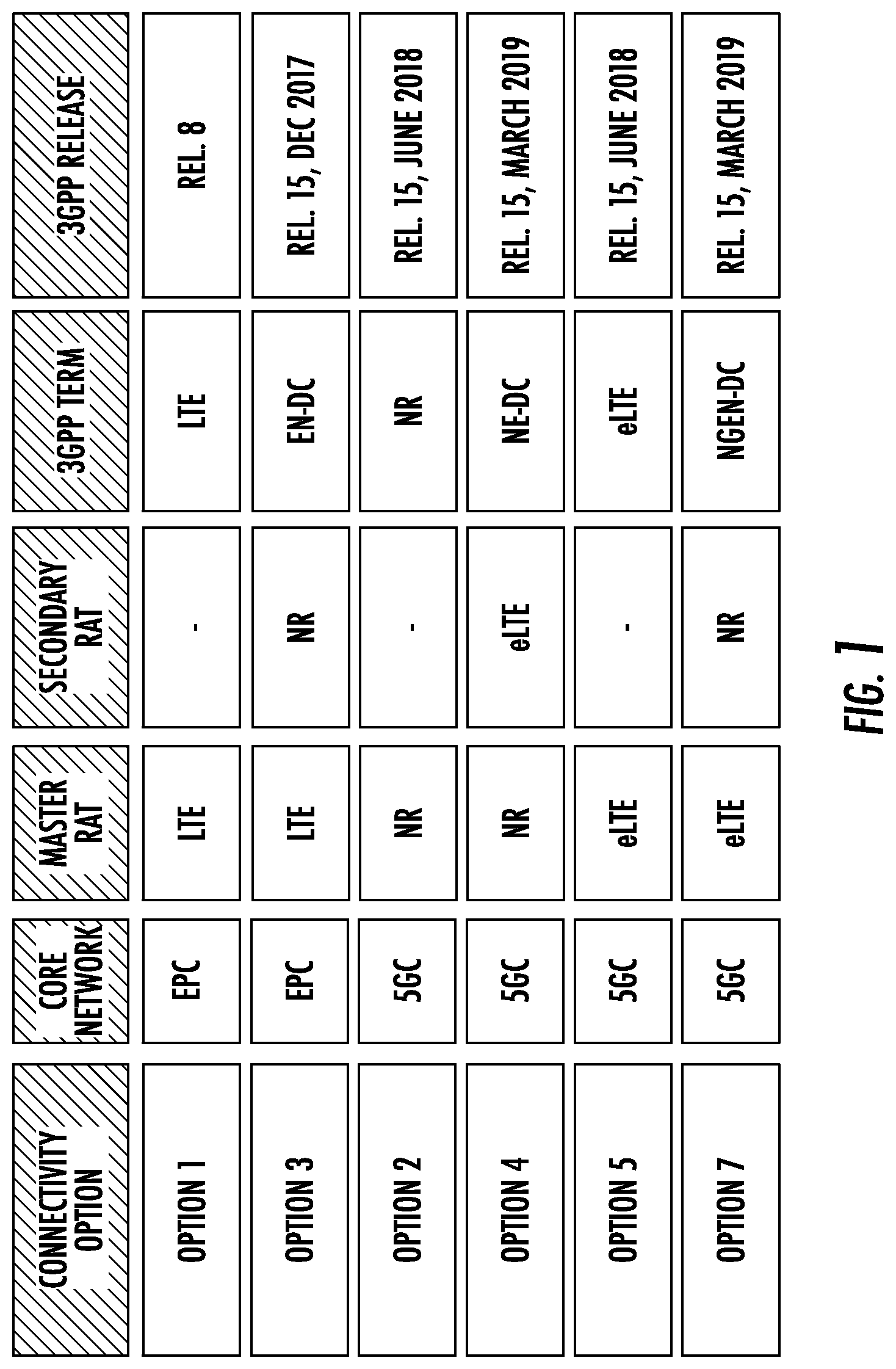 Patent US12101265 — Dual-connectivity single uplink schemes — Figure 1