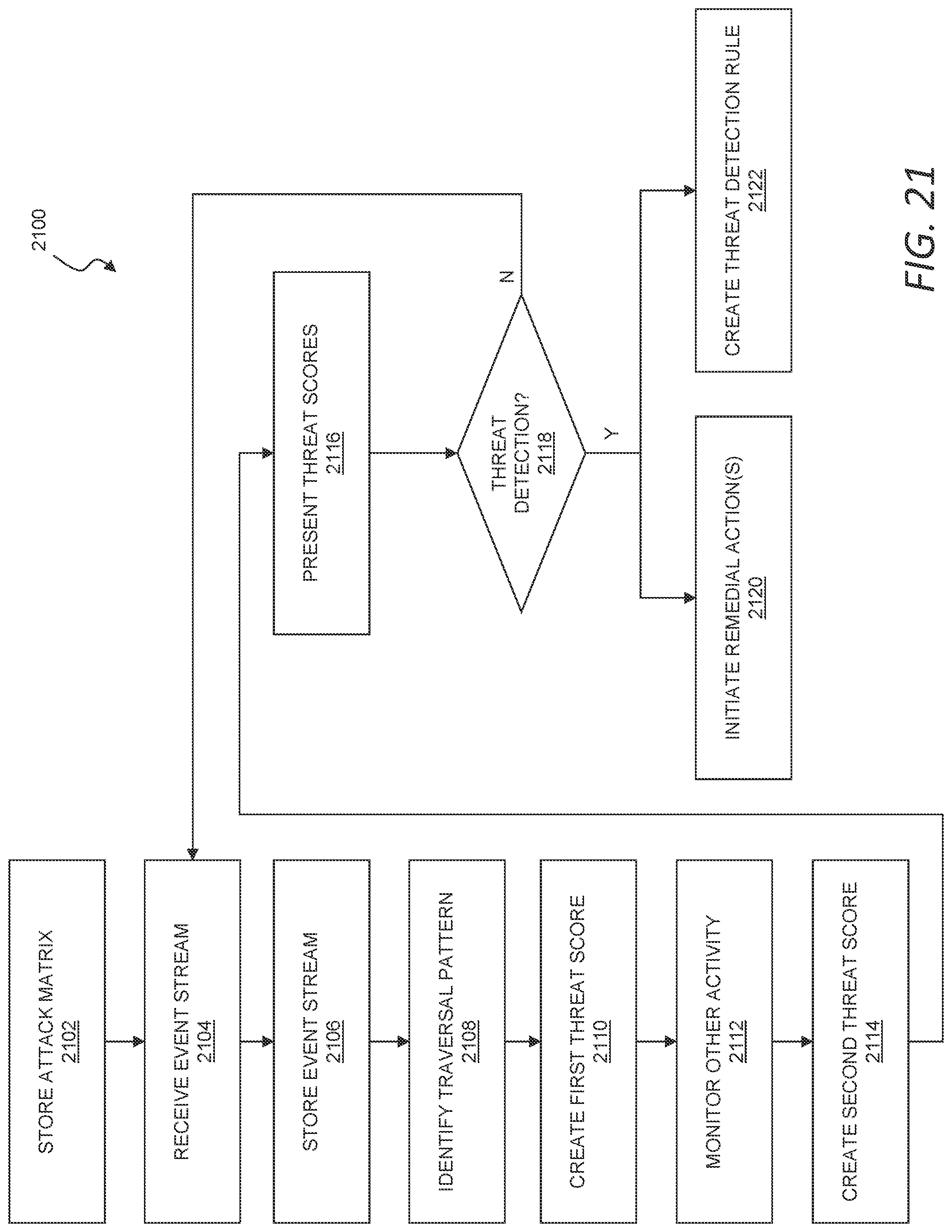 Patent US12101334 Figure 20 – Augmented threat detection using an attack matrix and data lake queries