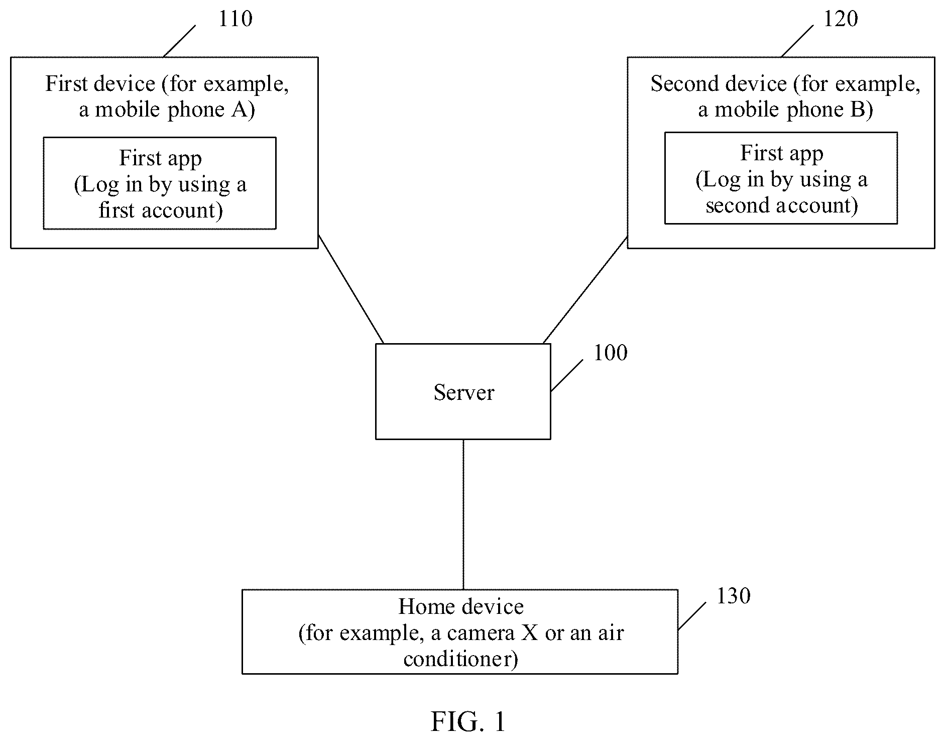 Patent US12101396 — Device sharing method and electronic device — Figure 1