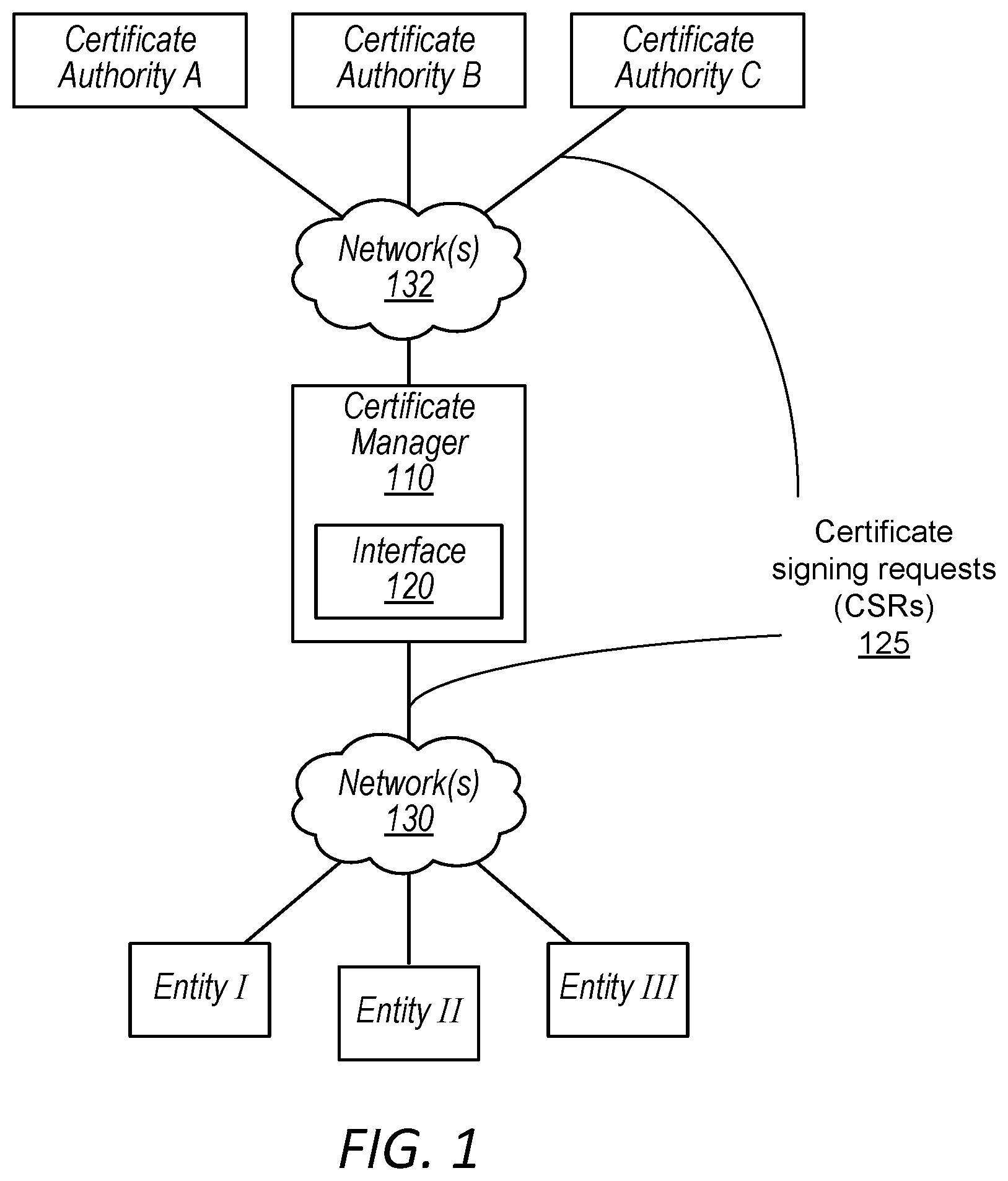 Patent US12101417 — Interface and manager for multiple certificate authorities — Figure 1