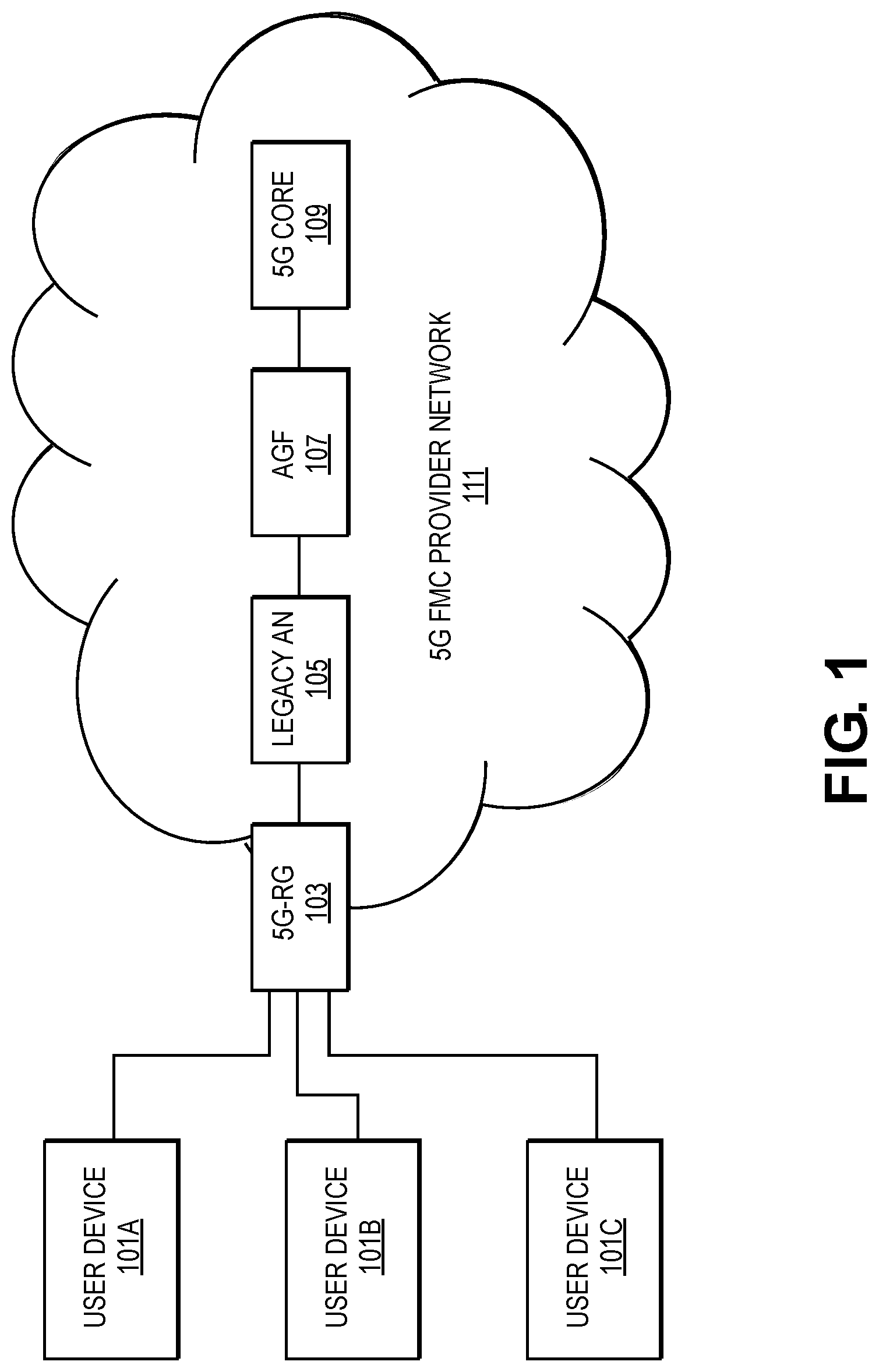 Patent US12101666 — Lightweight fragmentation and reliability for fixed mobile convergence access stratum and non-access stratum signaling — Figure 1