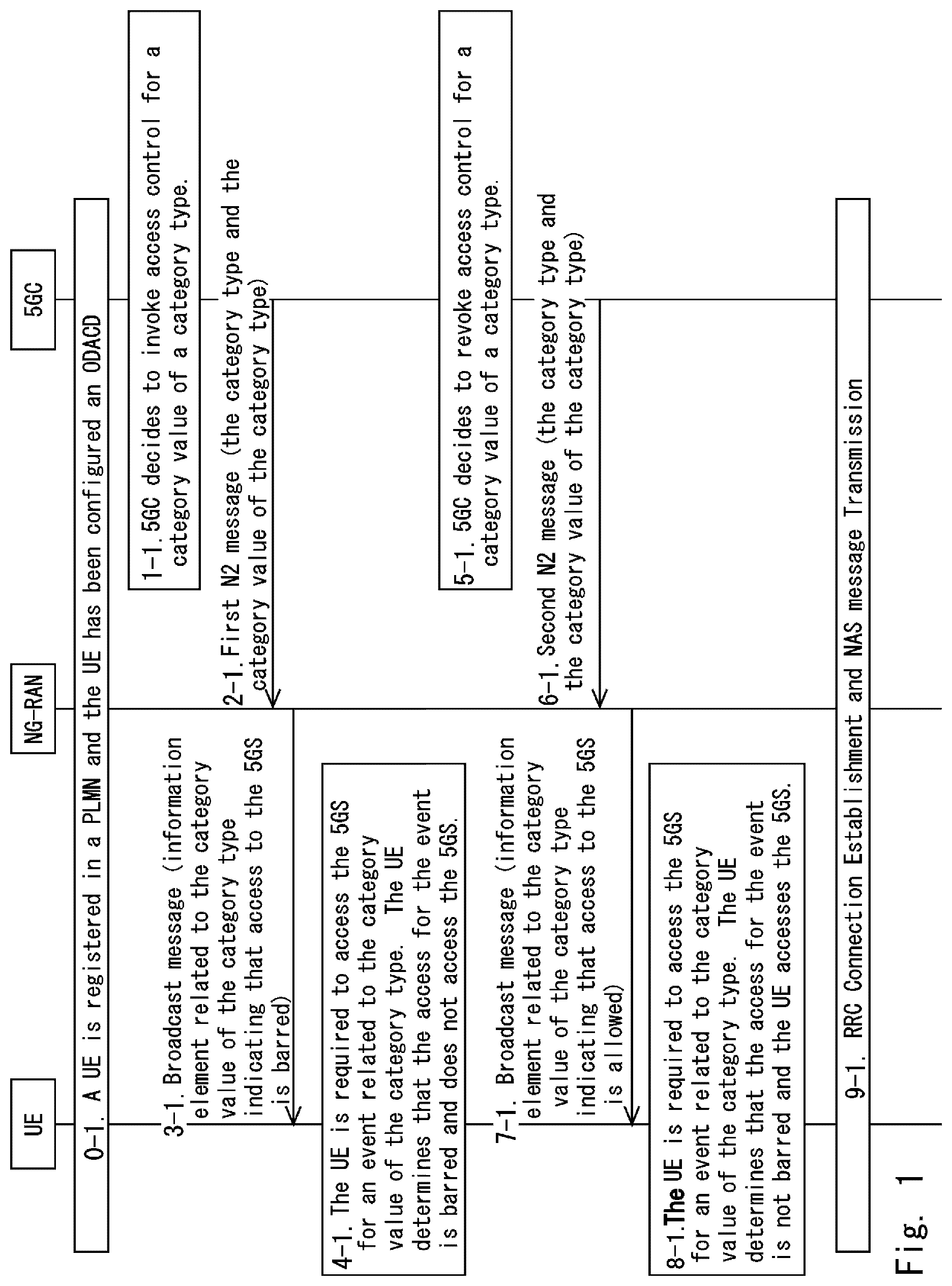 Patent US12101714 — Procedure to update the parameters related to unified access control — Figure 1
