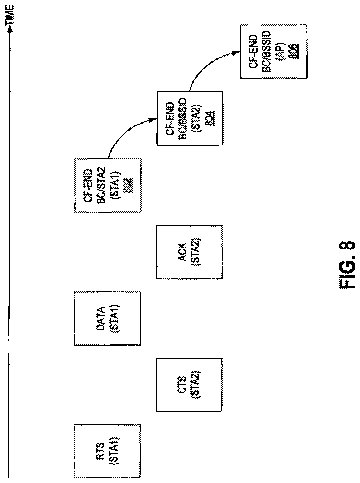 Patent US12101829 Figure 8 – Symmetric transmit opportunity (TXOP) truncation