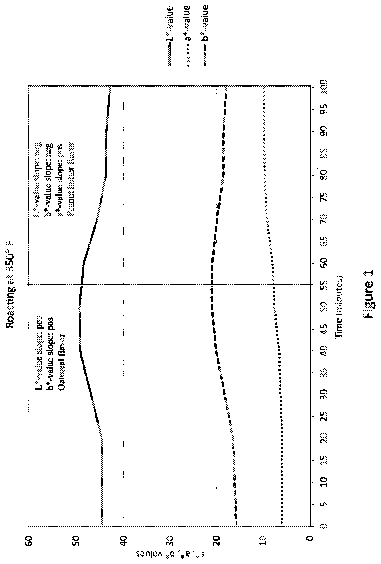 Patent US12102109 — Oat-based peanut butter-flavored compositions and methods — Figure 1