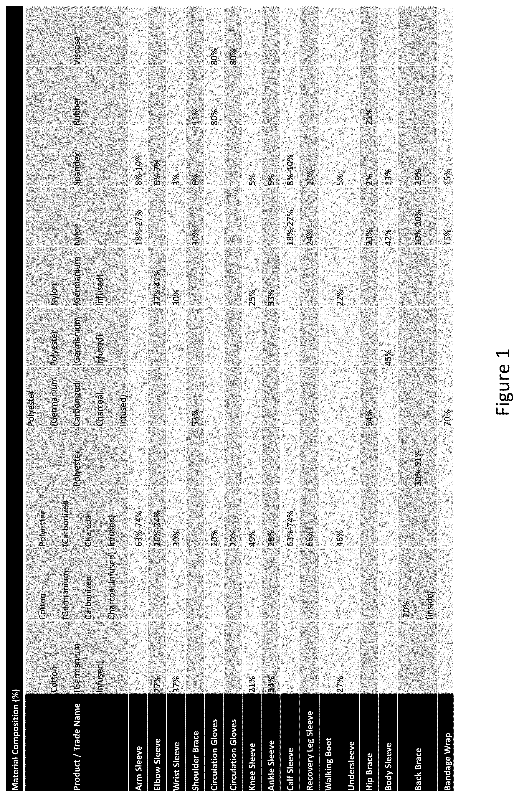 Patent US12102145 — Material and apparel that positively affect the health and wellbeing of a mammal — Figure 1