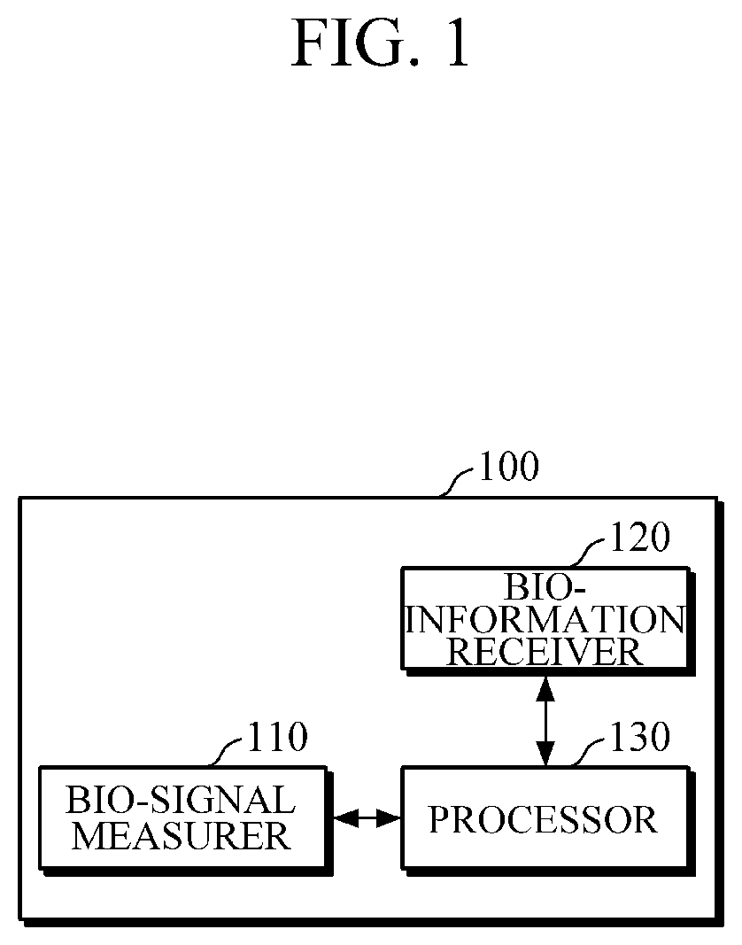 Patent US12102419 — Apparatus and method for processing bio-information — Figure 1