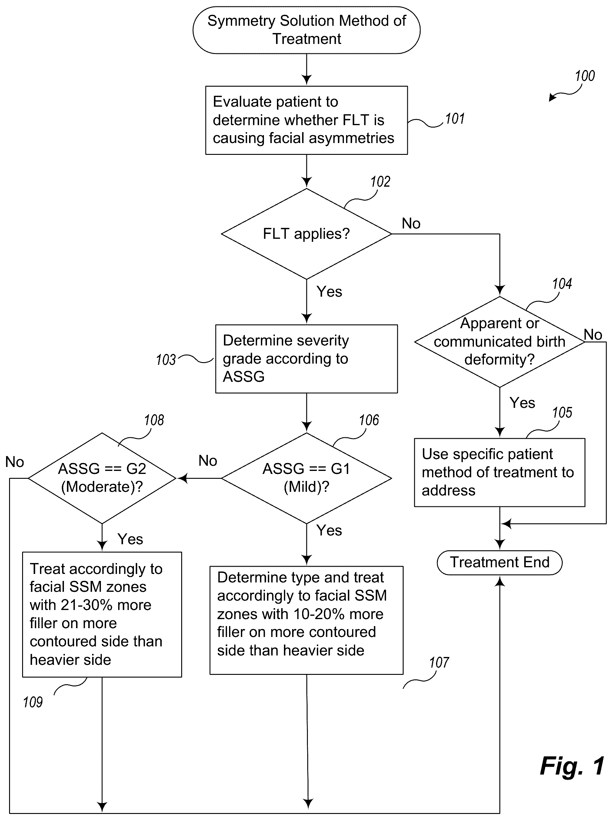Patent US12102519 — Methods and techniques for treating facial assymetry by administering dermal injections to patients based upon gestational patterns — Figure 1