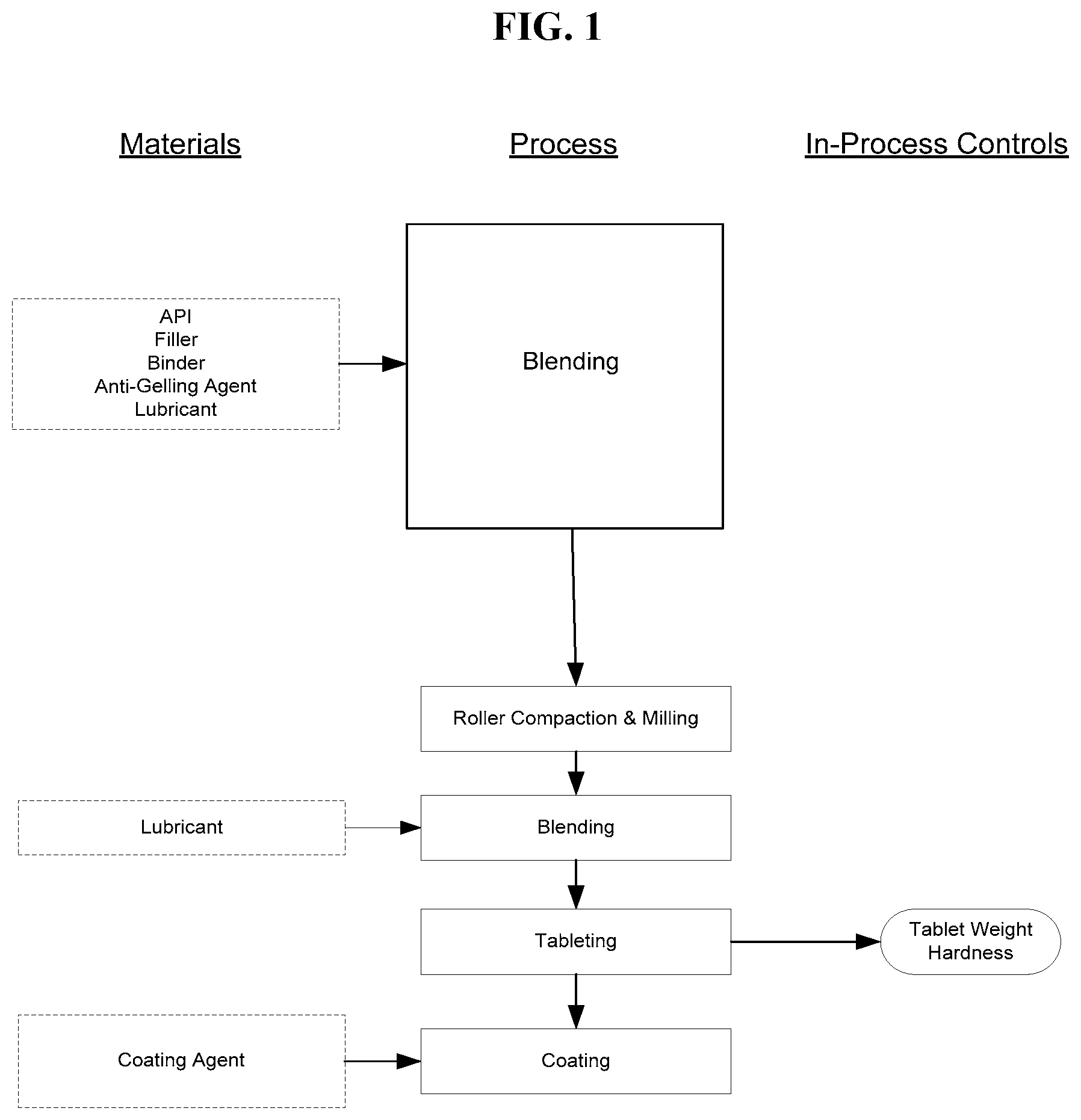Patent US12102637 — Pharmaceutical formulations for treating endometriosis, uterine fibroids, polycystic ovary syndrome or adenomyosis — Figure 1