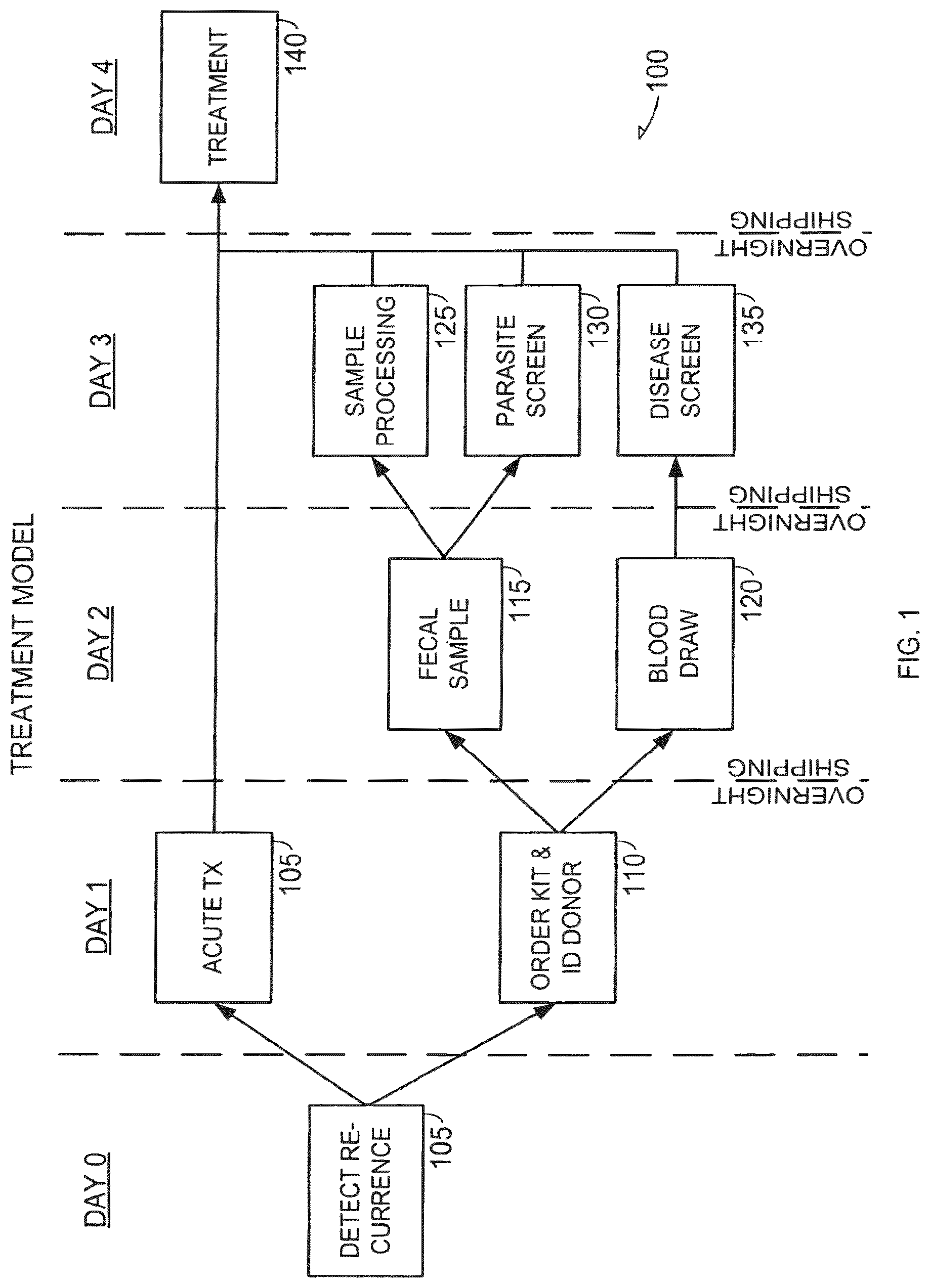 Patent US12102655 — Bacteriotherapy for clostridium difficile colitis — Figure 1