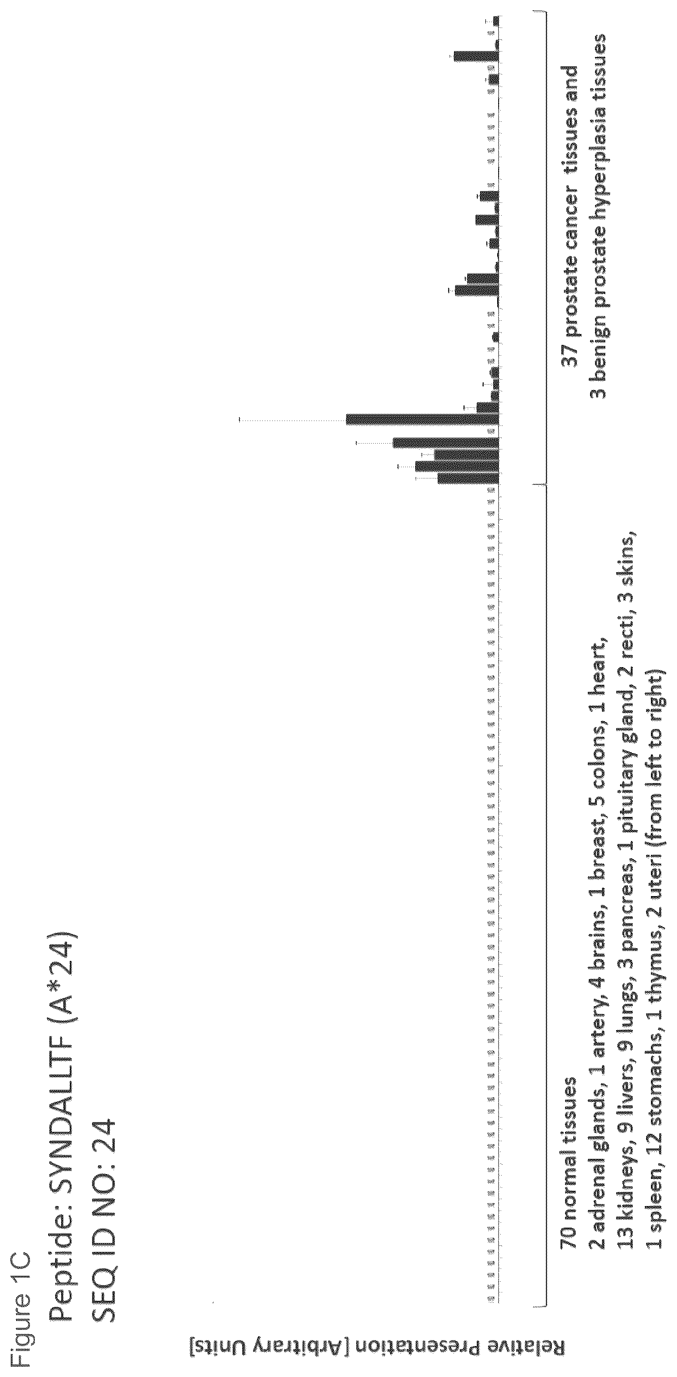 Patent US12102670 Figure 3 – Peptides and combination of peptides for use in immunotherapy against prostate cancer and other cancers